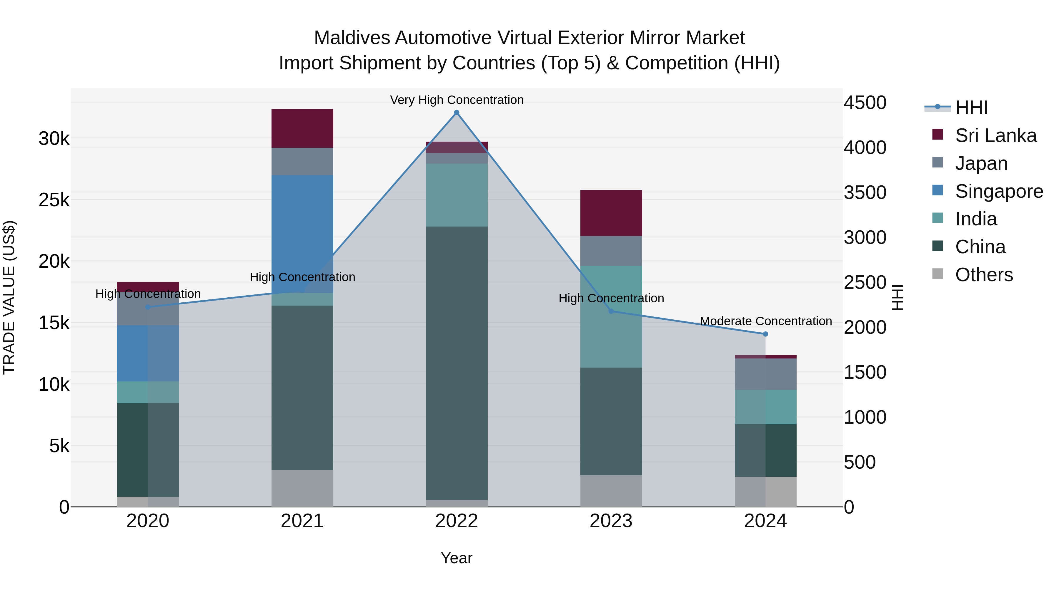 Maldives Automotive Virtual Exterior Mirror Market Top 5 Importing Countries and Market Competition (HHI) Analysis