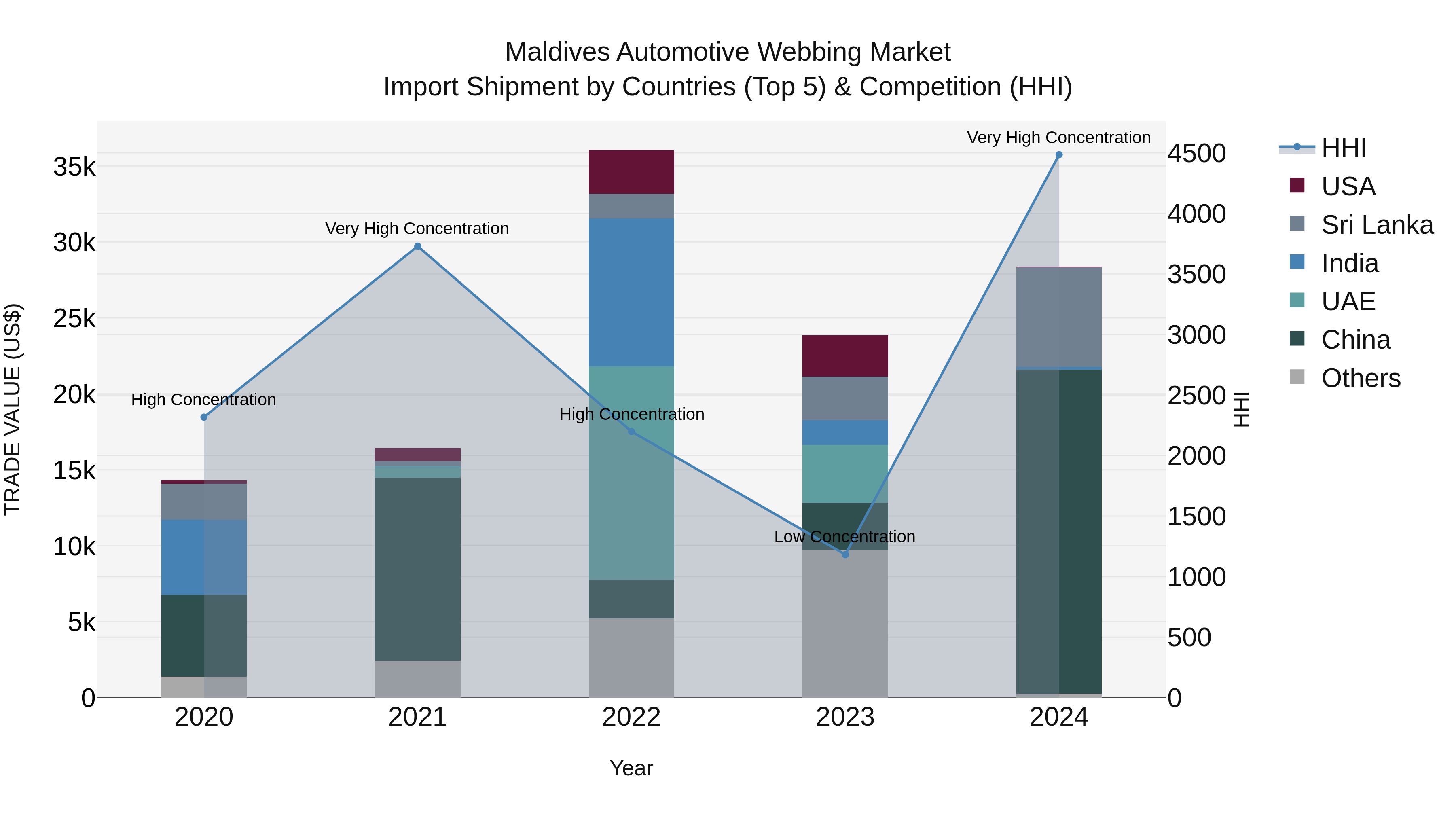 Maldives Automotive Webbing Market Top 5 Importing Countries and Market Competition (HHI) Analysis