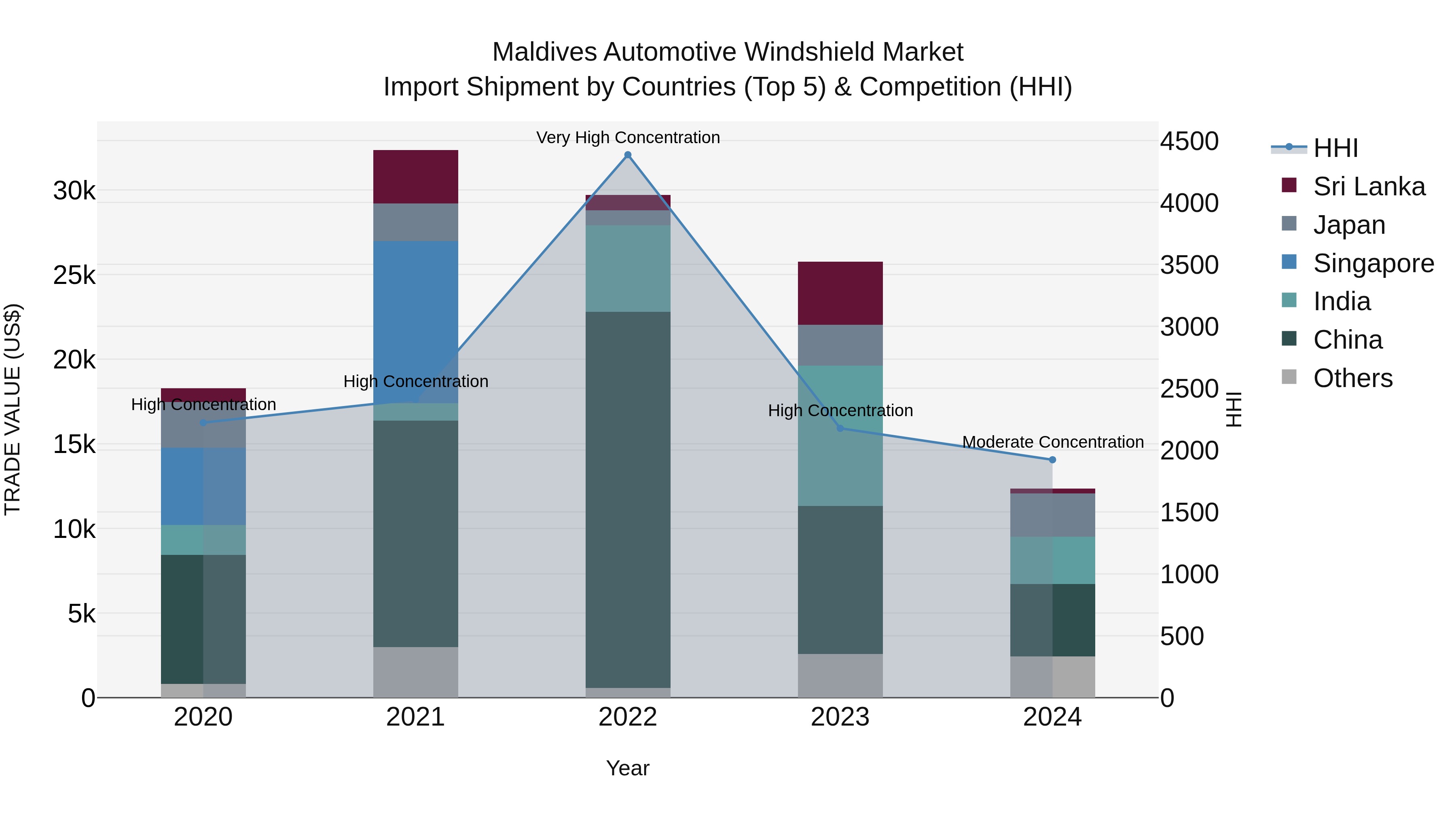 Maldives Automotive Windshield Market Top 5 Importing Countries and Market Competition (HHI) Analysis