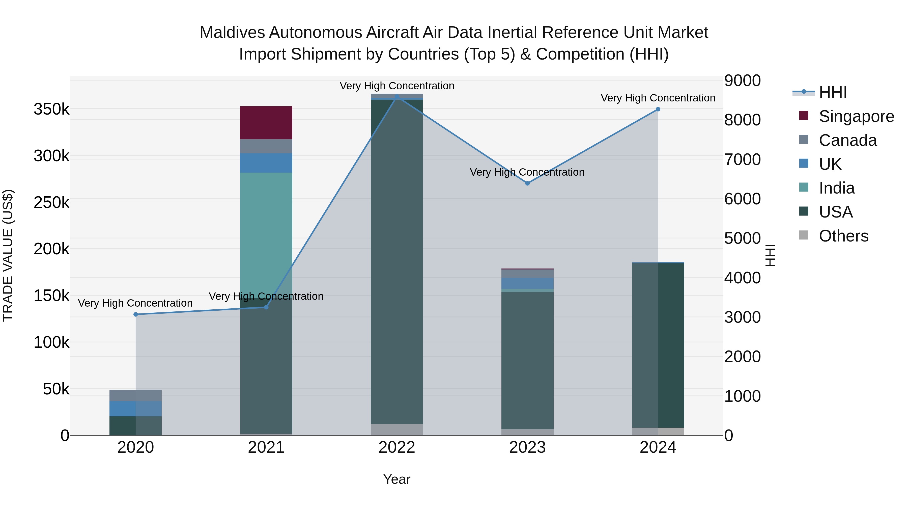 Maldives Autonomous Aircraft Air Data Inertial Reference Unit Market Top 5 Importing Countries and Market Competition (HHI) Analysis