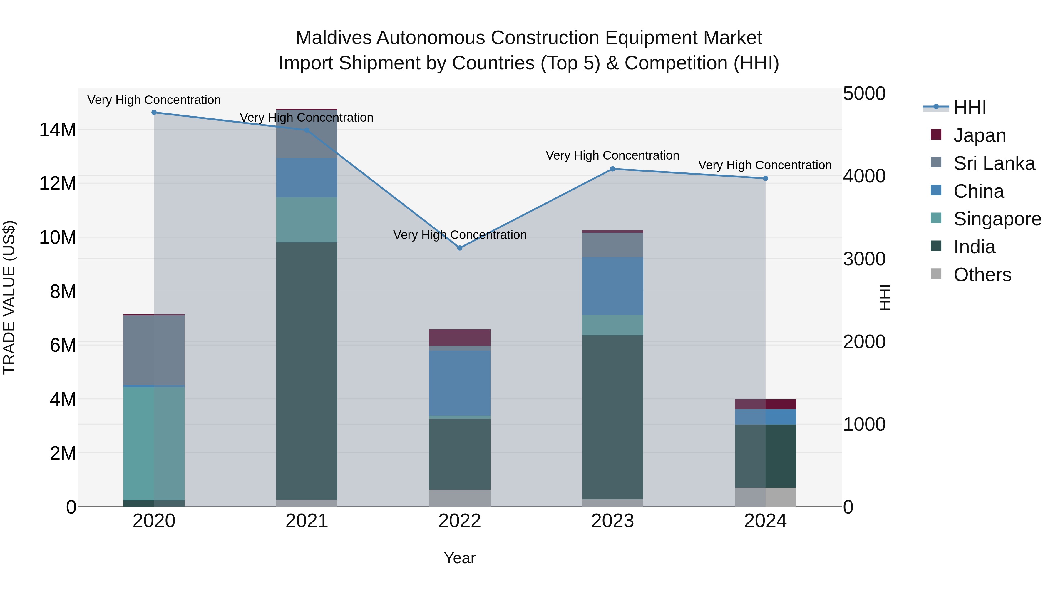 Maldives Autonomous Construction Equipment Market Top 5 Importing Countries and Market Competition (HHI) Analysis