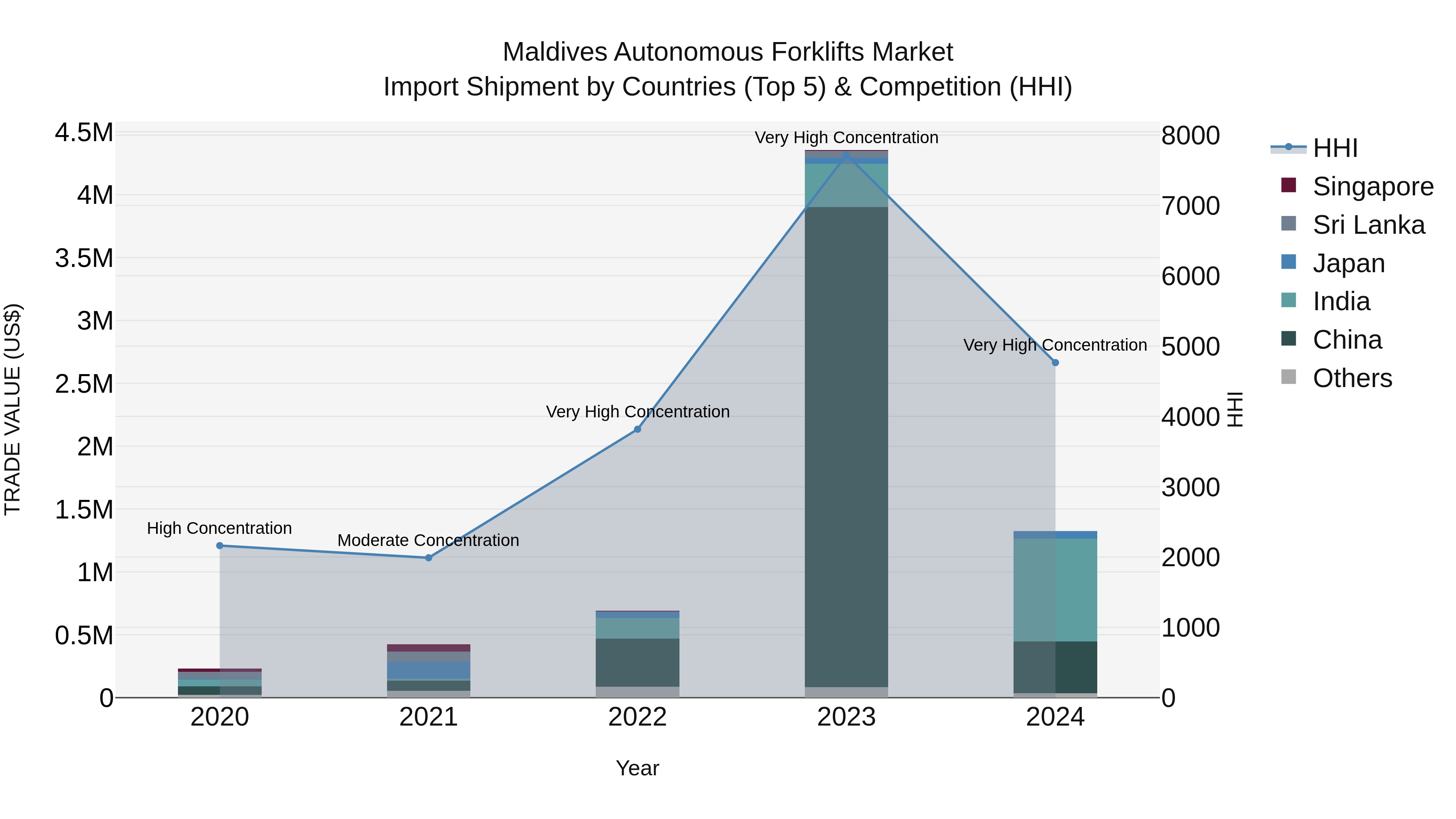 Maldives Autonomous Forklifts Market Top 5 Importing Countries and Market Competition (HHI) Analysis