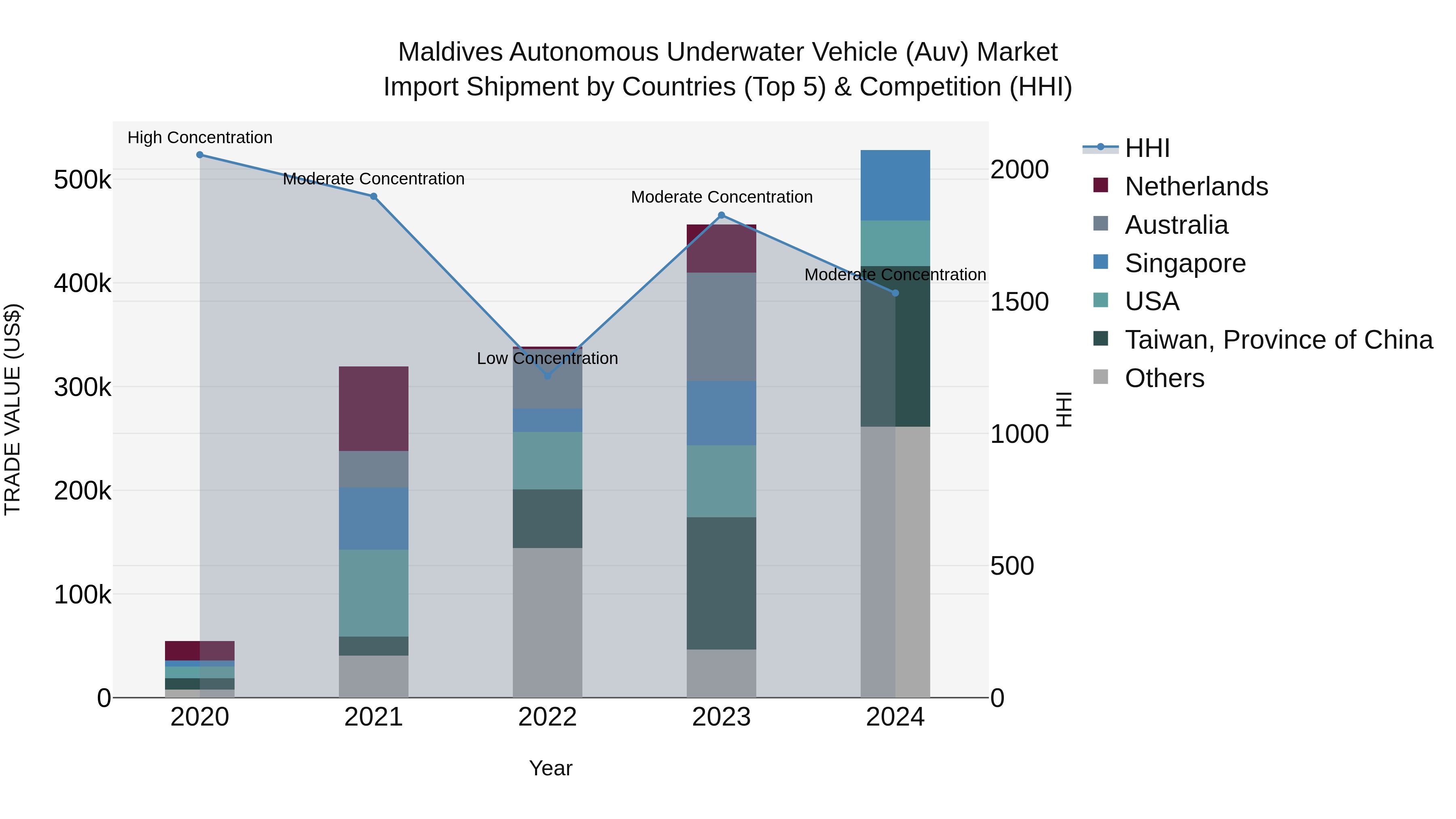 Maldives Autonomous Underwater Vehicle (Auv) Market Top 5 Importing Countries and Market Competition (HHI) Analysis