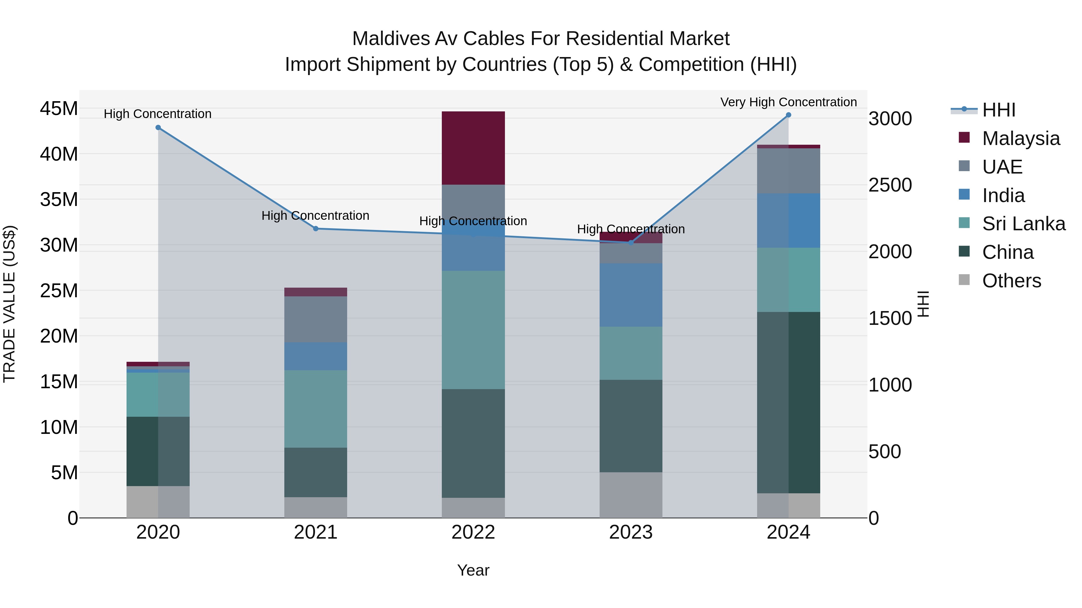 Maldives Av Cables for Residential Market Top 5 Importing Countries and Market Competition (HHI) Analysis