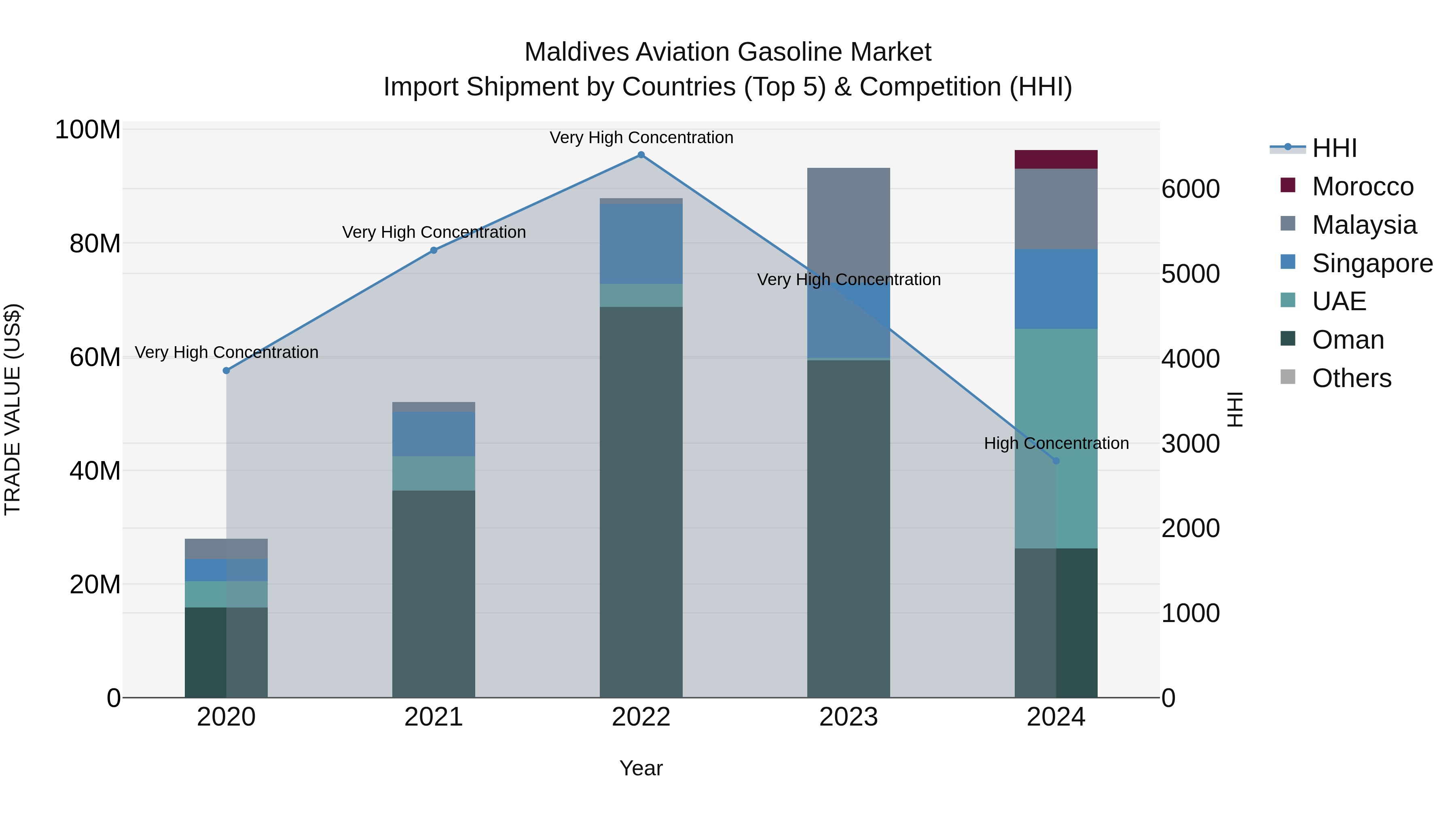 Maldives Aviation Gasoline Market Top 5 Importing Countries and Market Competition (HHI) Analysis