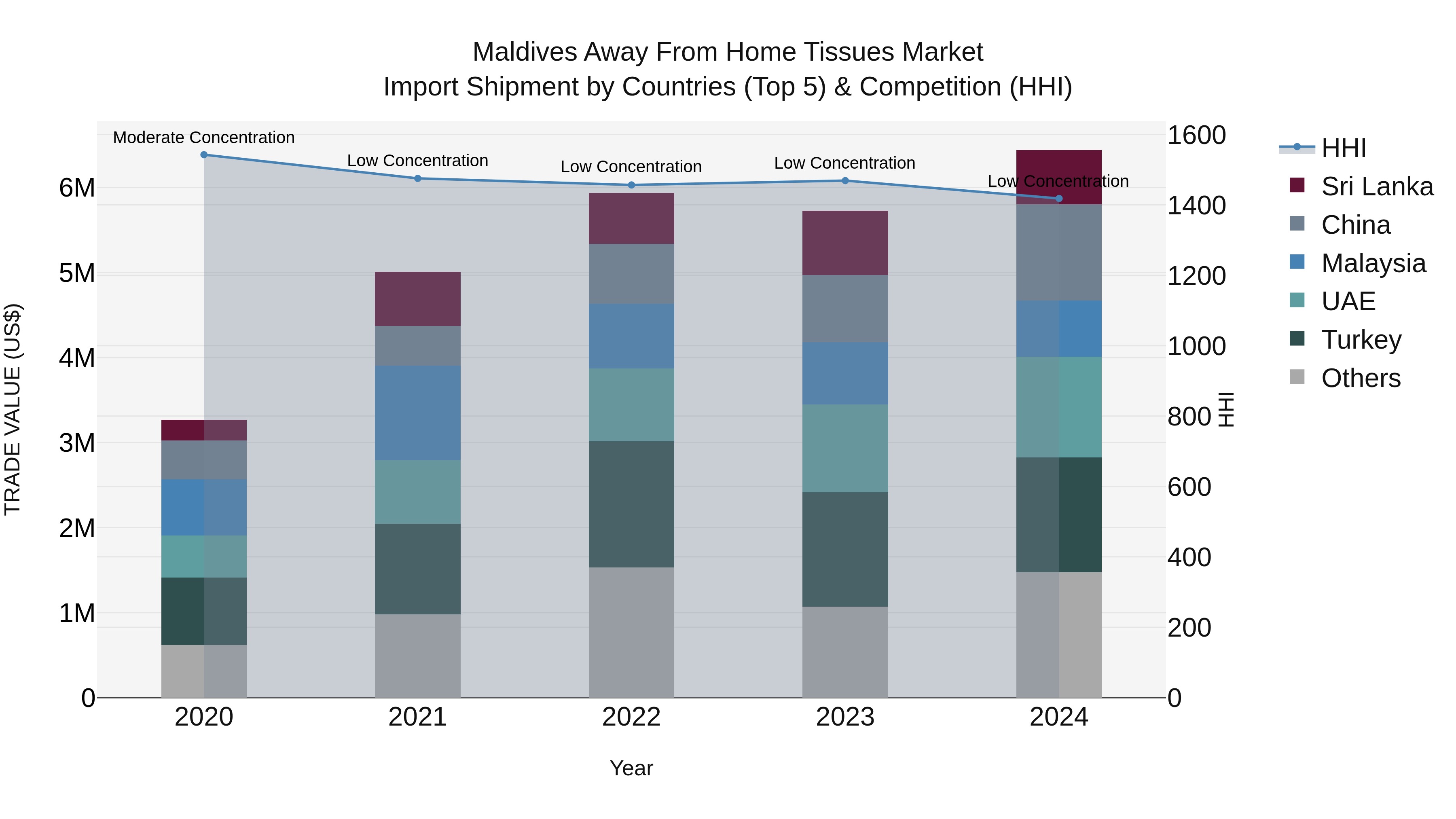 Maldives Away From Home Tissues Market Top 5 Importing Countries and Market Competition (HHI) Analysis