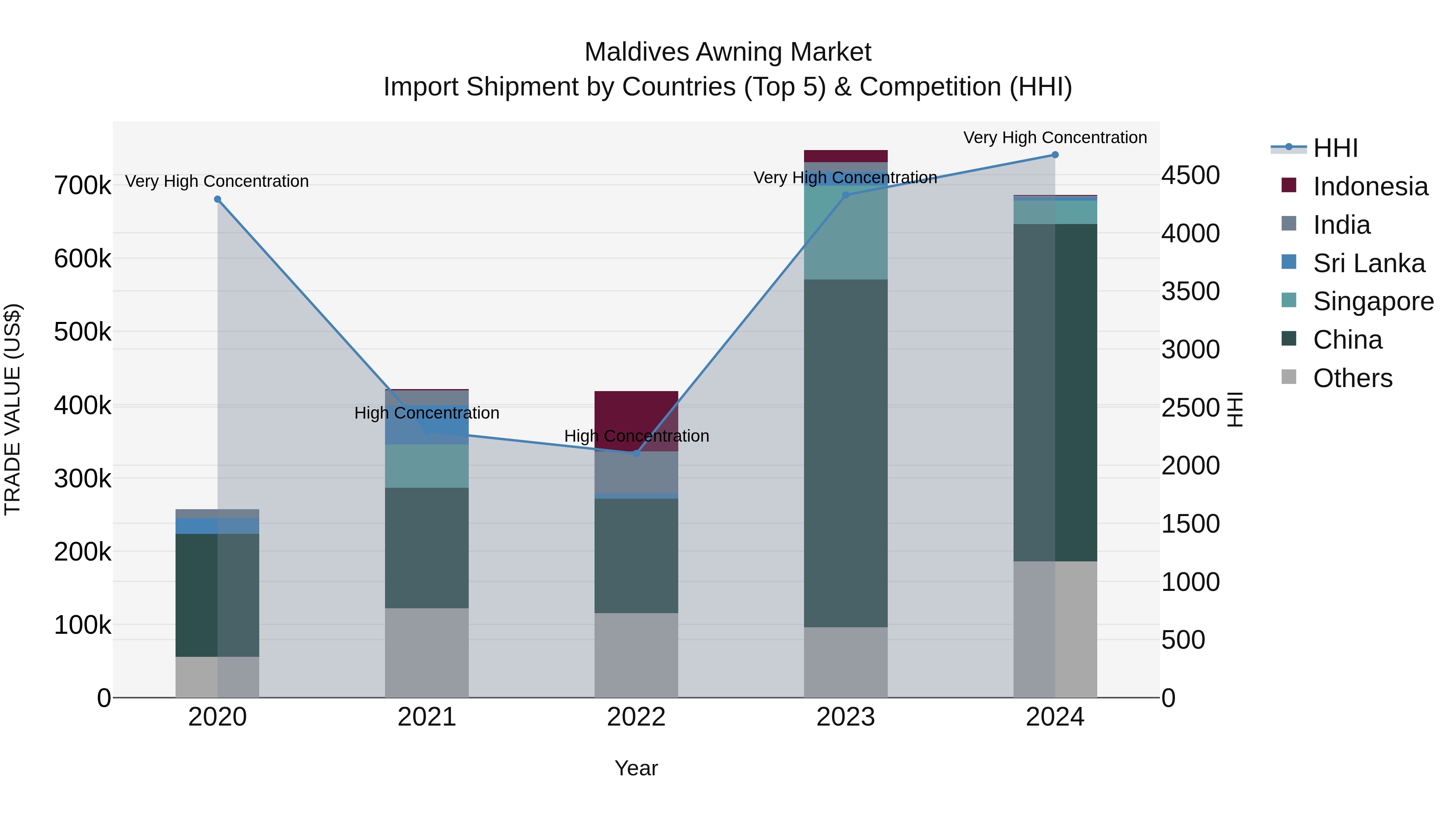 Maldives Awning Market Top 5 Importing Countries and Market Competition (HHI) Analysis