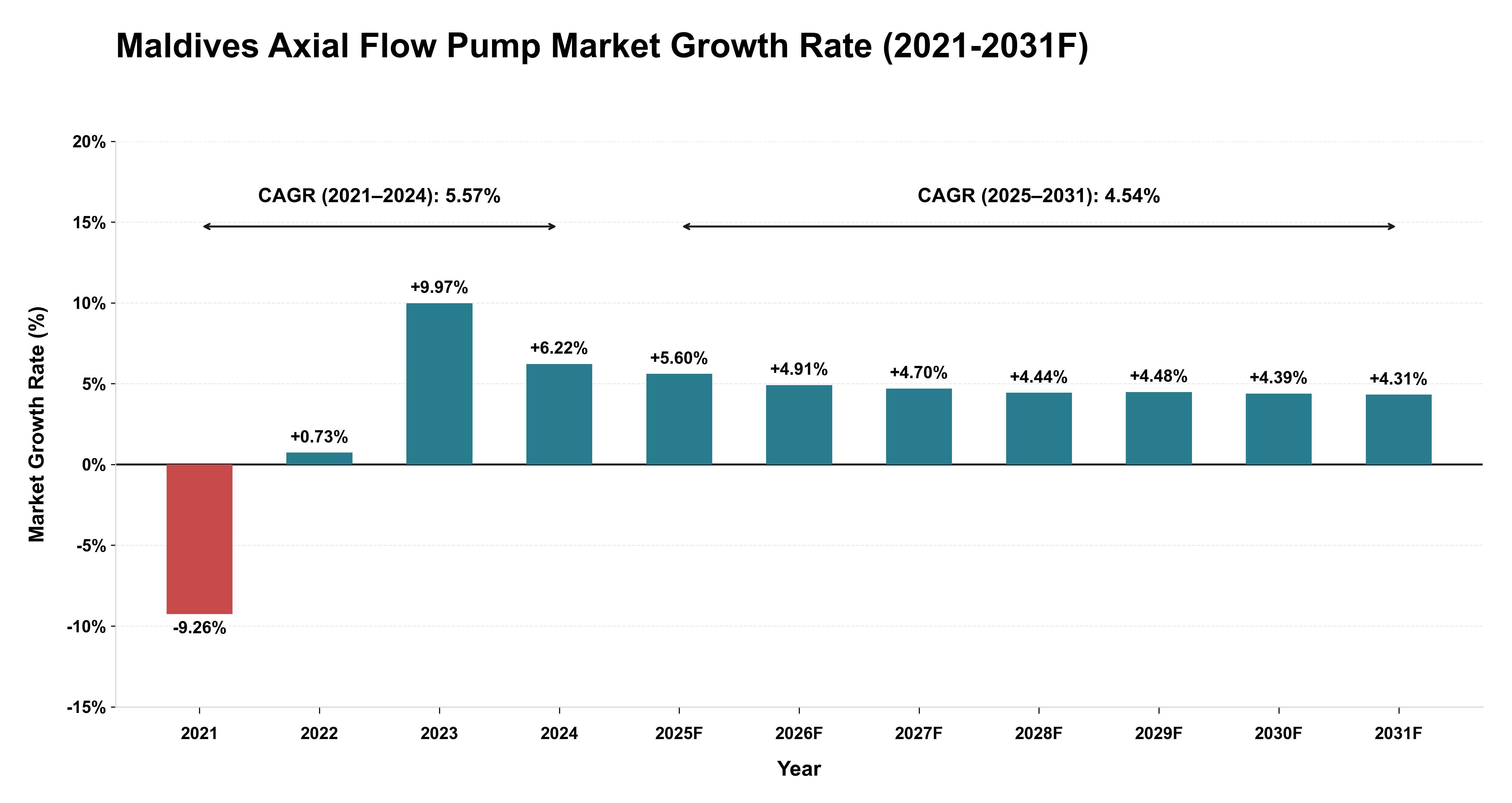 Maldives Axial Flow Pump Market Year-wise Growth Rate (2021-2031F)