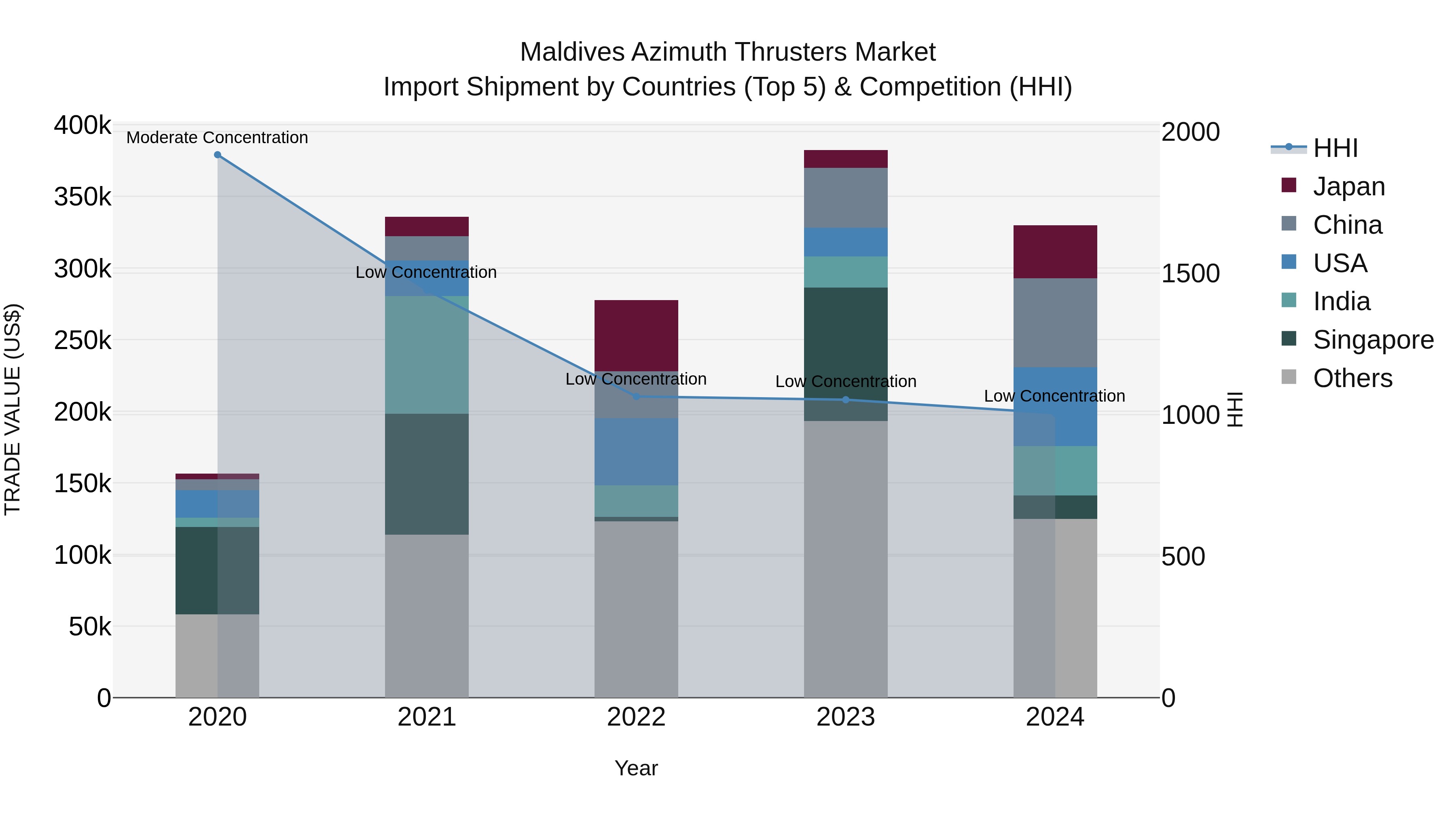 Maldives Azimuth Thrusters Market Top 5 Importing Countries and Market Competition (HHI) Analysis