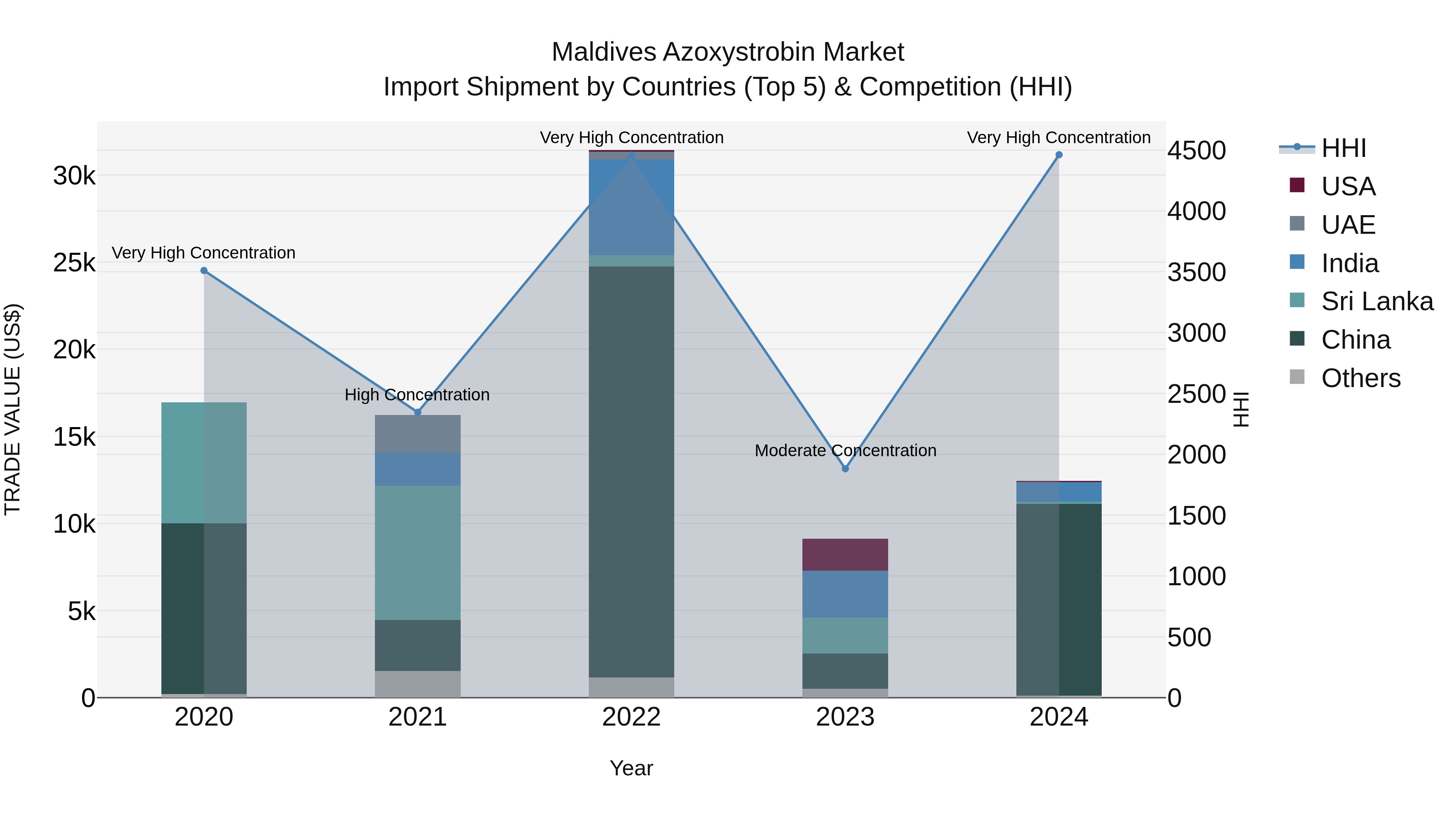 Maldives Azoxystrobin Market Top 5 Importing Countries and Market Competition (HHI) Analysis