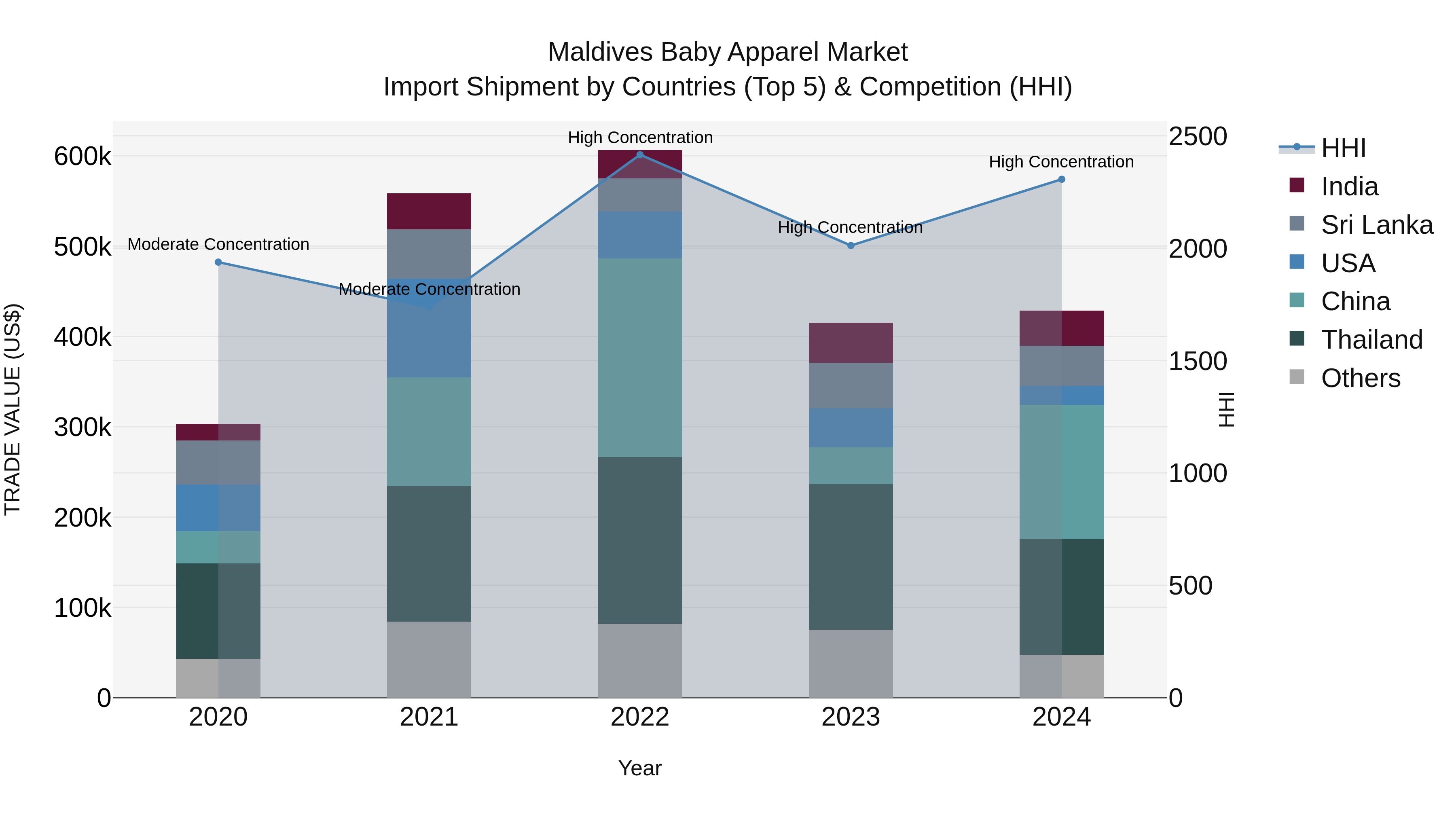 Maldives Baby Apparel Market Top 5 Importing Countries and Market Competition (HHI) Analysis