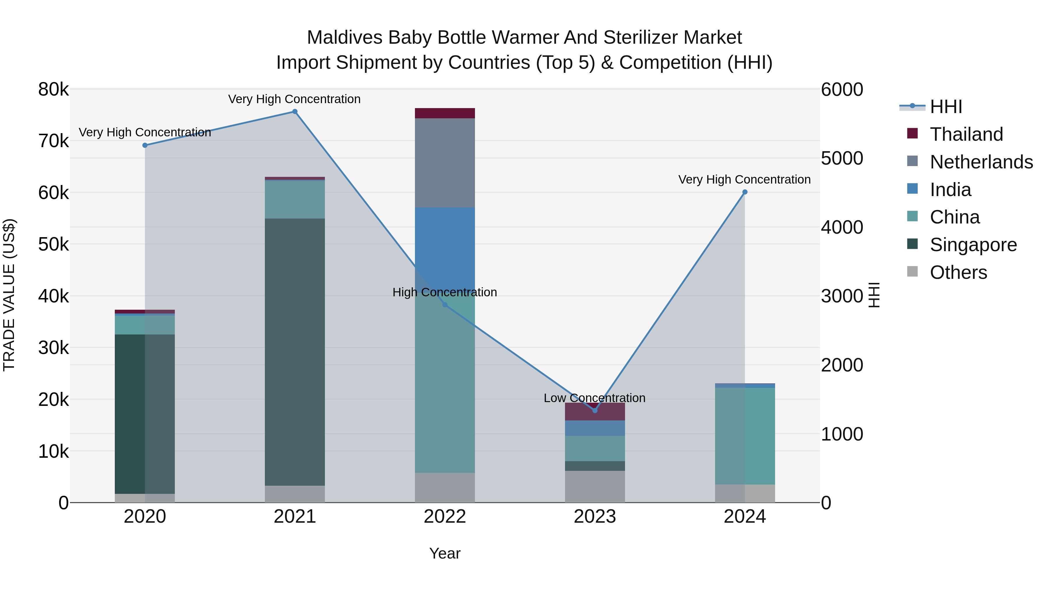 Maldives Baby Bottle Warmer and Sterilizer Market Top 5 Importing Countries and Market Competition (HHI) Analysis