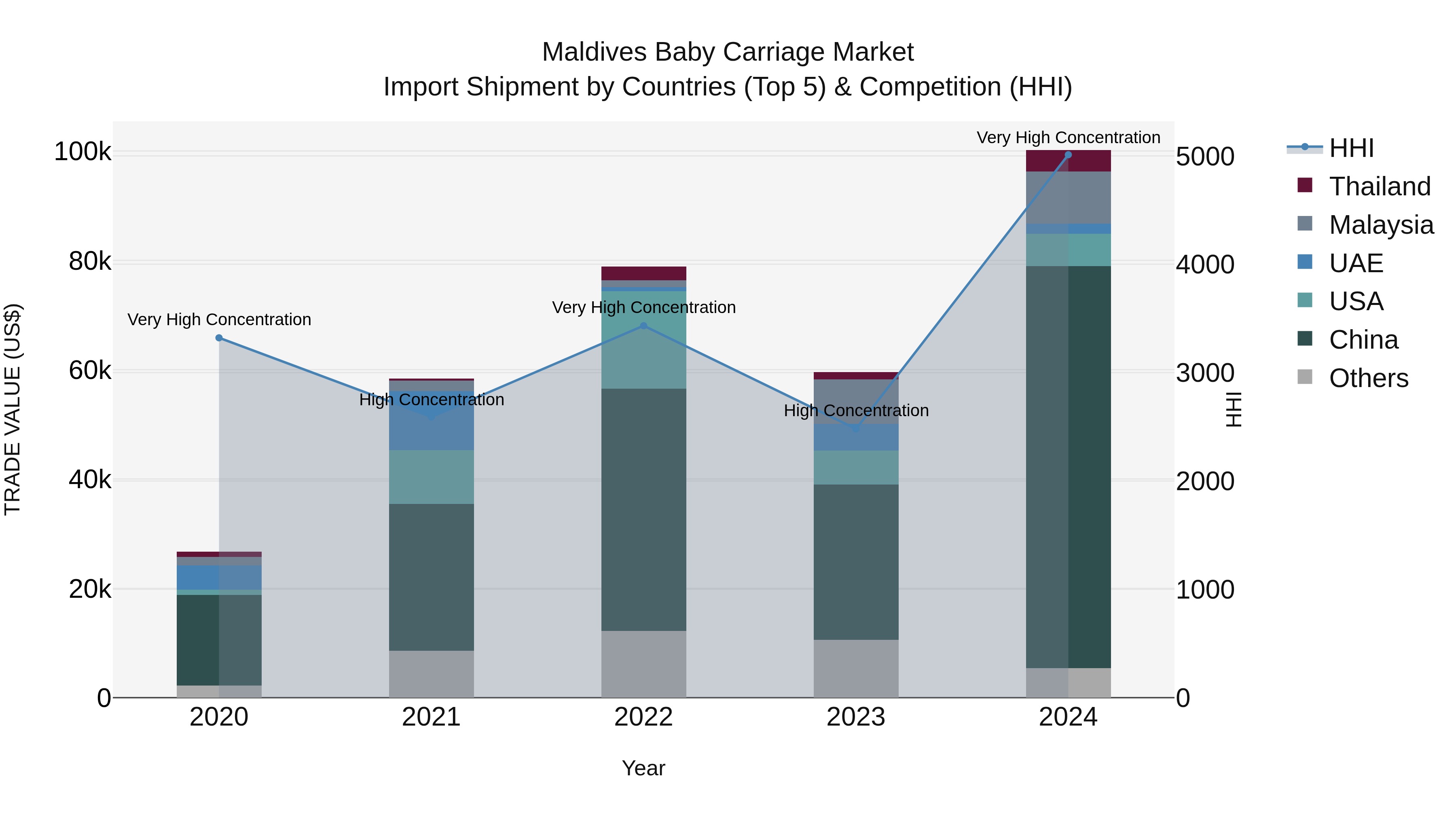 Maldives Baby Carriage Market Top 5 Importing Countries and Market Competition (HHI) Analysis