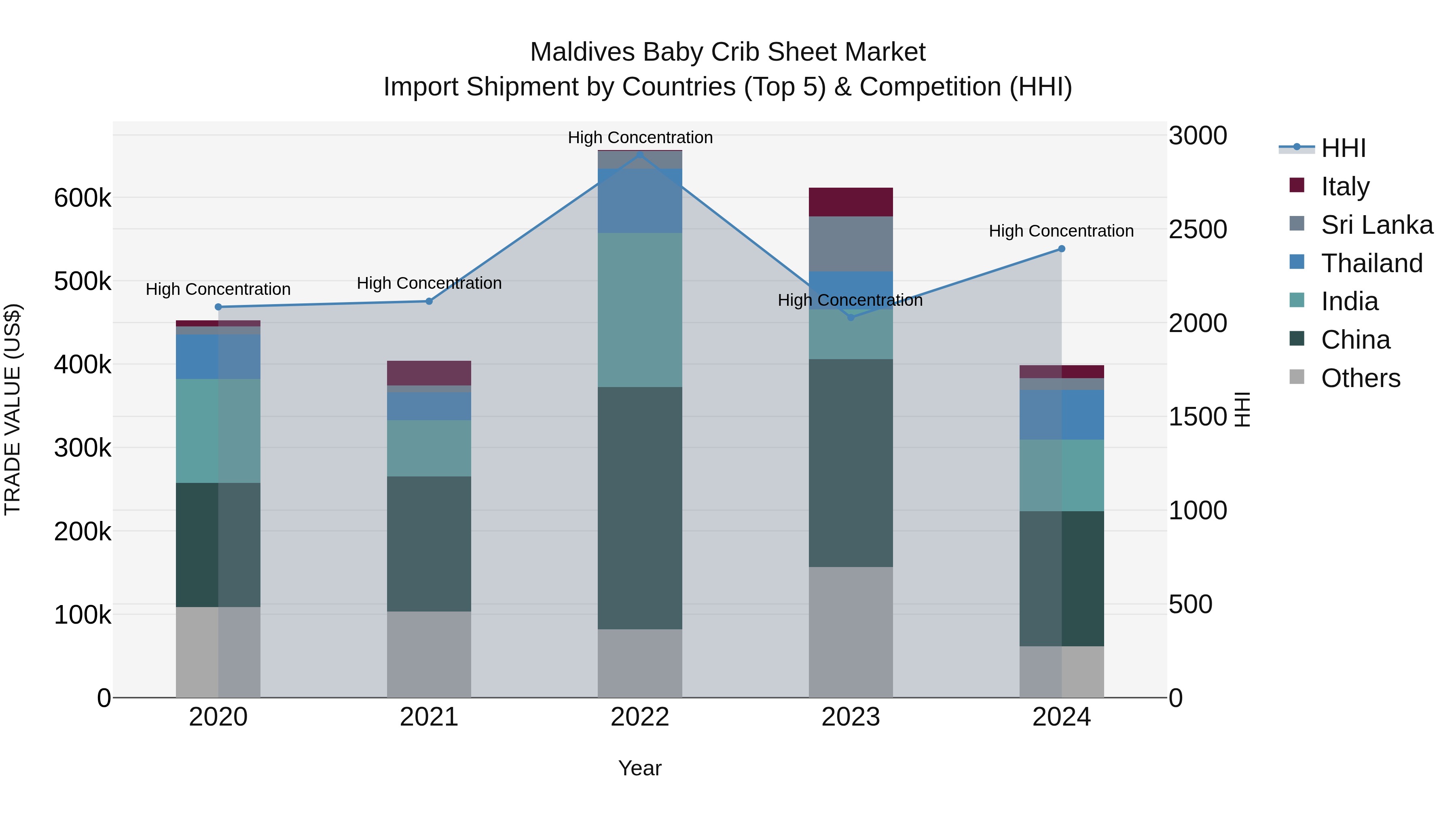 Maldives Baby Crib Sheet Market Top 5 Importing Countries and Market Competition (HHI) Analysis