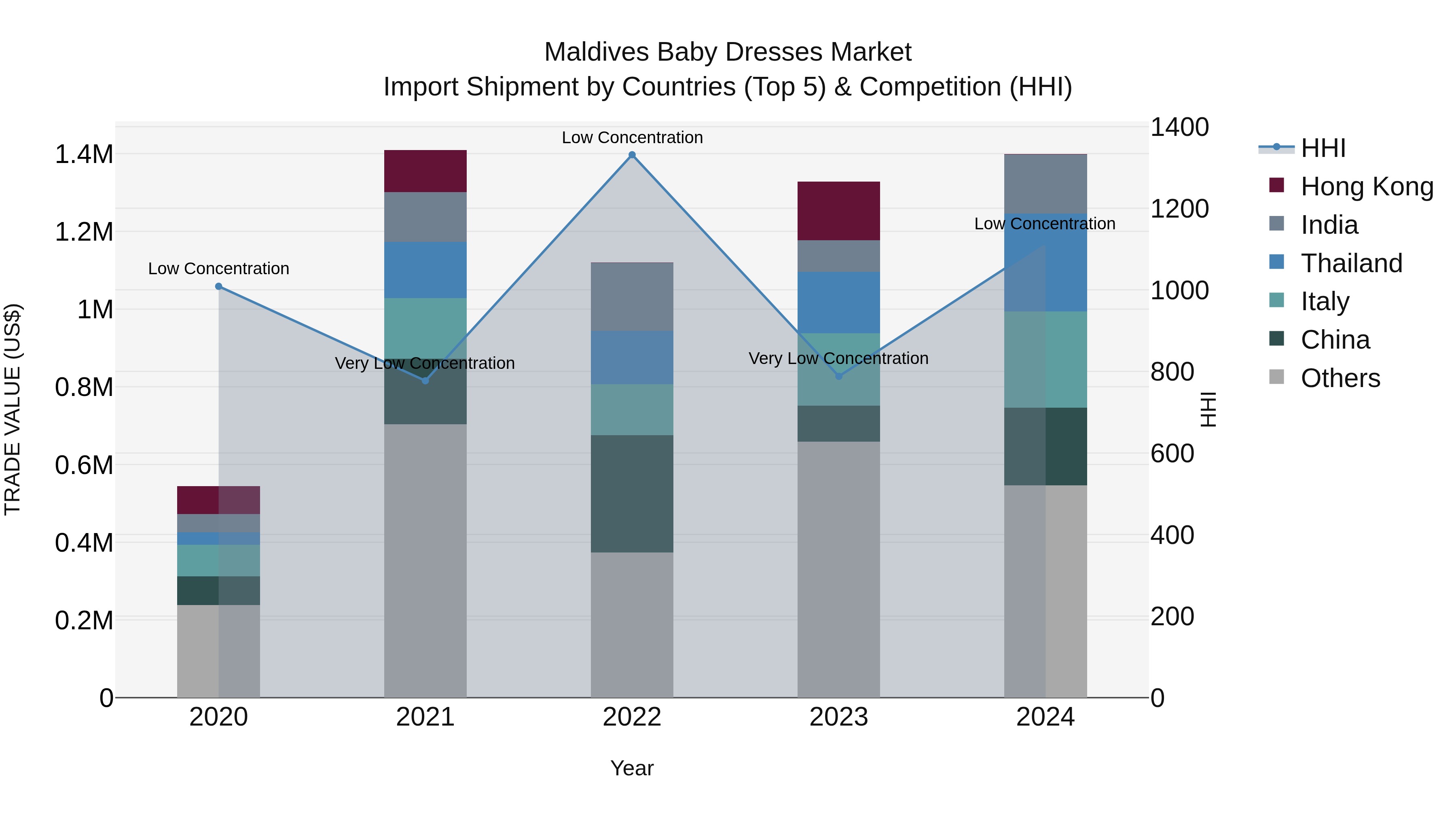 Maldives Baby Dresses Market Top 5 Importing Countries and Market Competition (HHI) Analysis