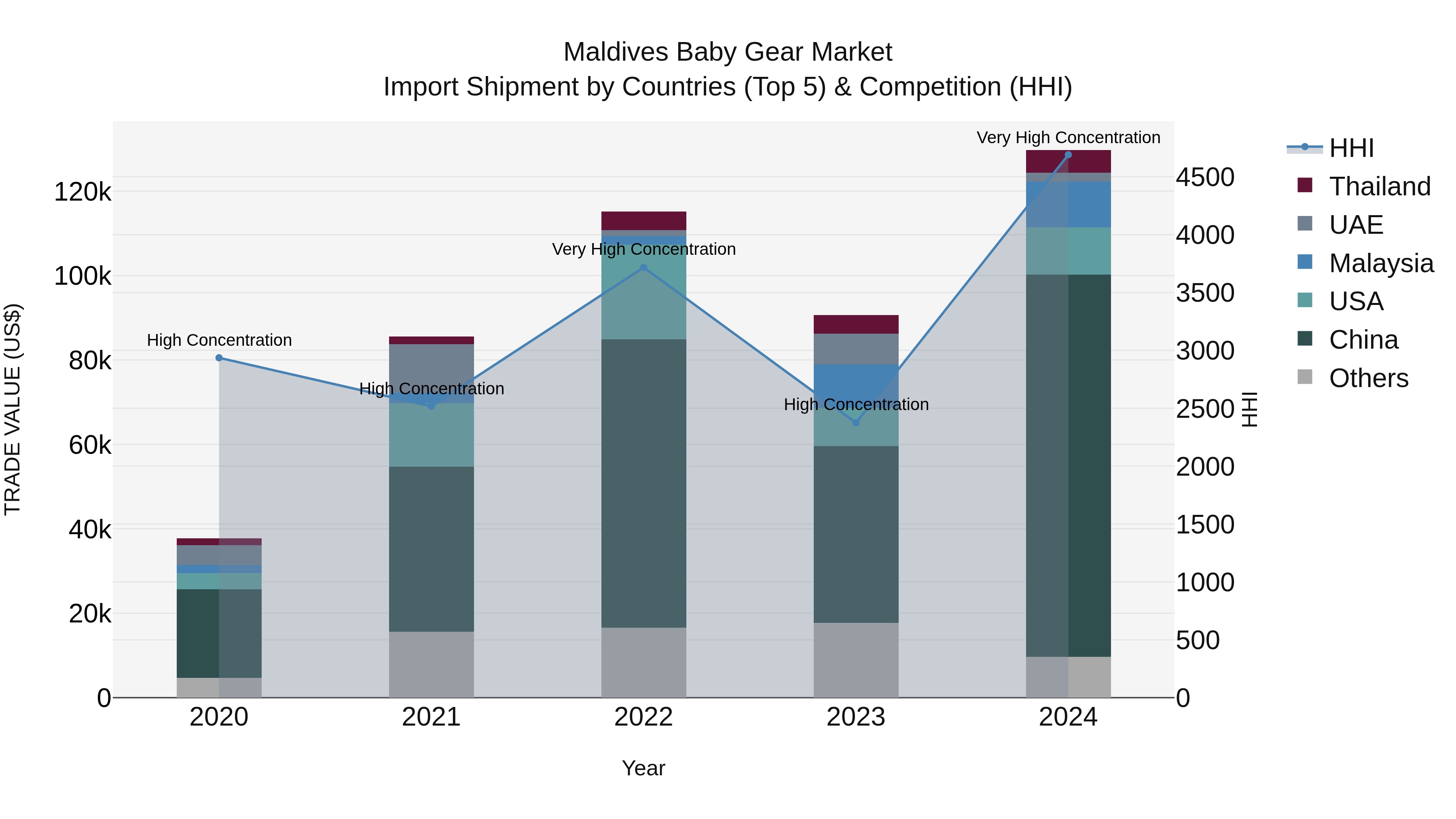 Maldives Baby Gear Market Top 5 Importing Countries and Market Competition (HHI) Analysis