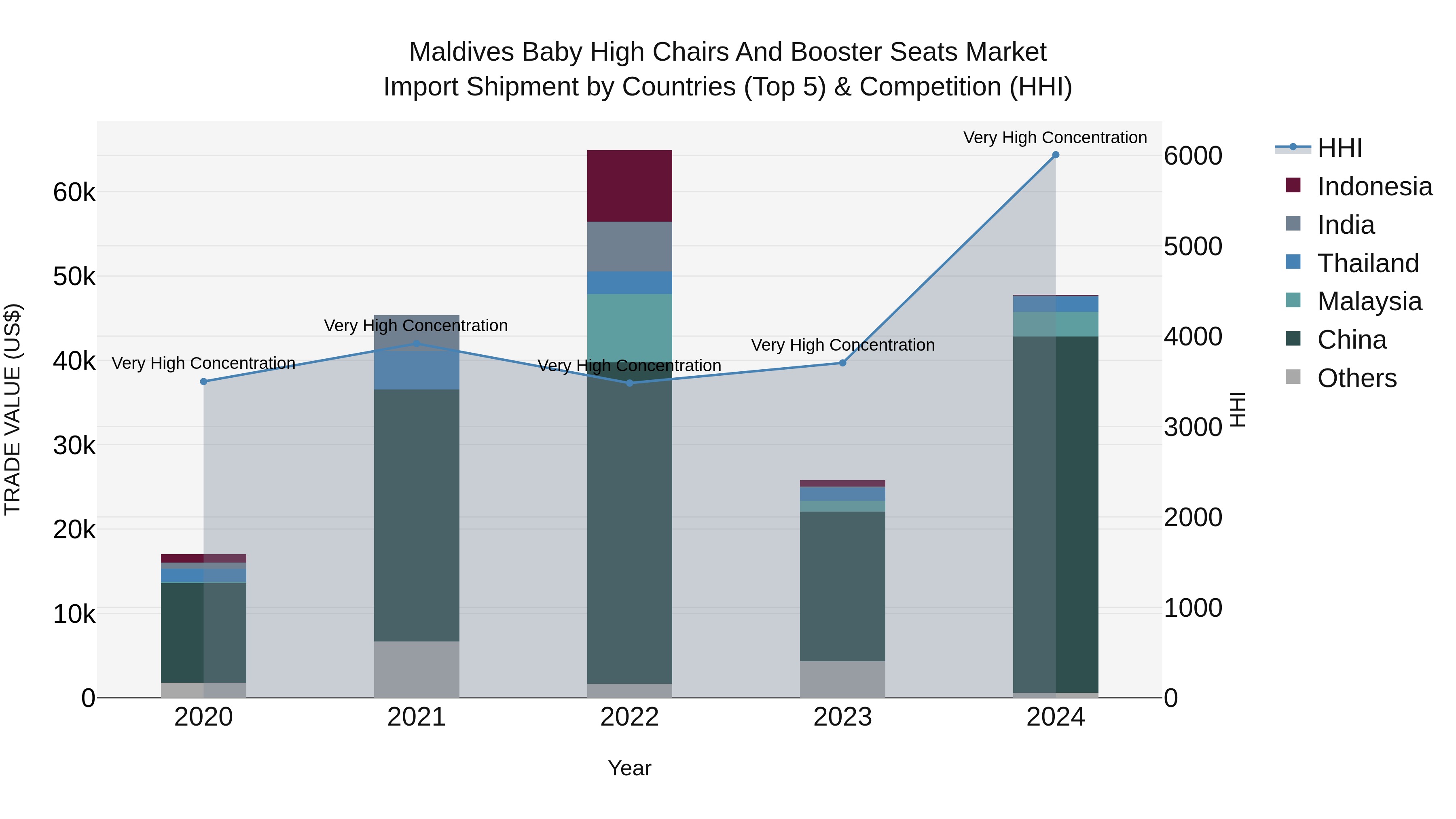 Maldives Baby High Chairs and Booster Seats Market Top 5 Importing Countries and Market Competition (HHI) Analysis