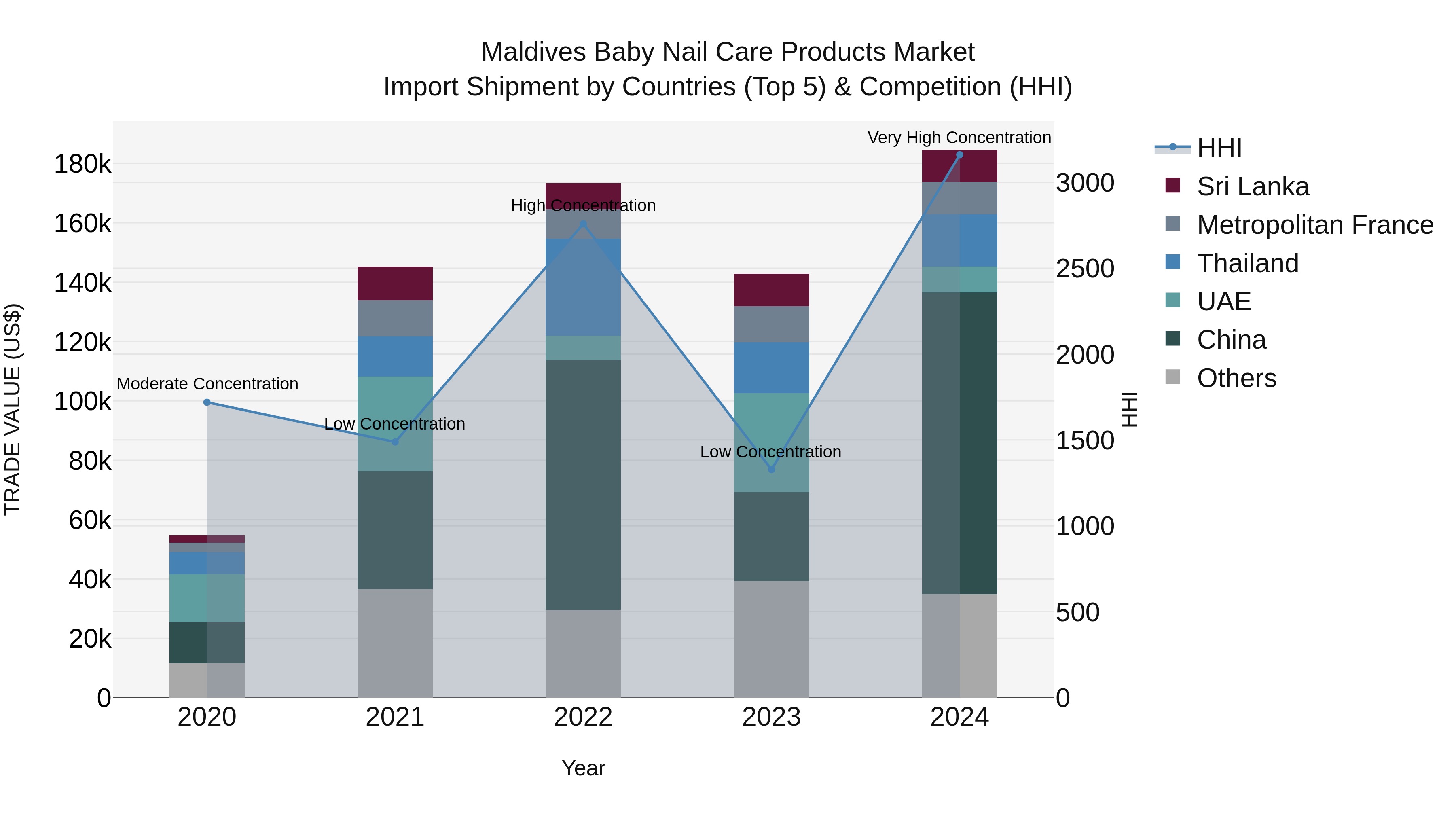 Maldives Baby Nail Care Products Market Top 5 Importing Countries and Market Competition (HHI) Analysis