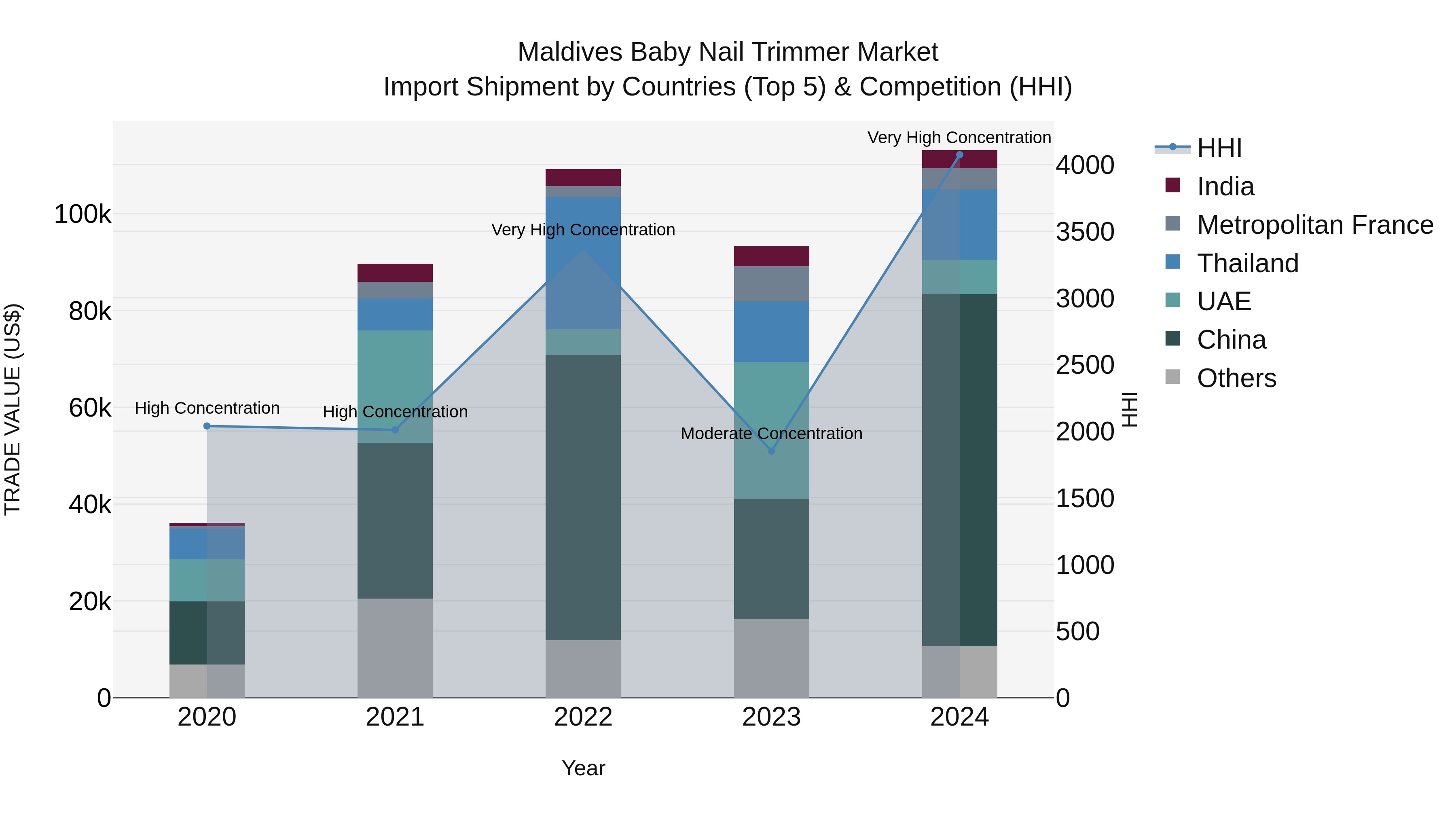 Maldives Baby Nail Trimmer Market Top 5 Importing Countries and Market Competition (HHI) Analysis