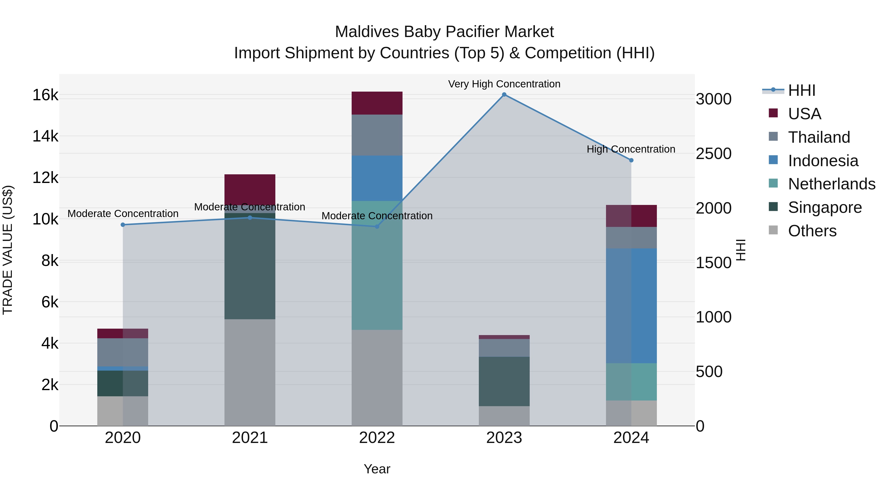 Maldives Baby Pacifier Market Top 5 Importing Countries and Market Competition (HHI) Analysis