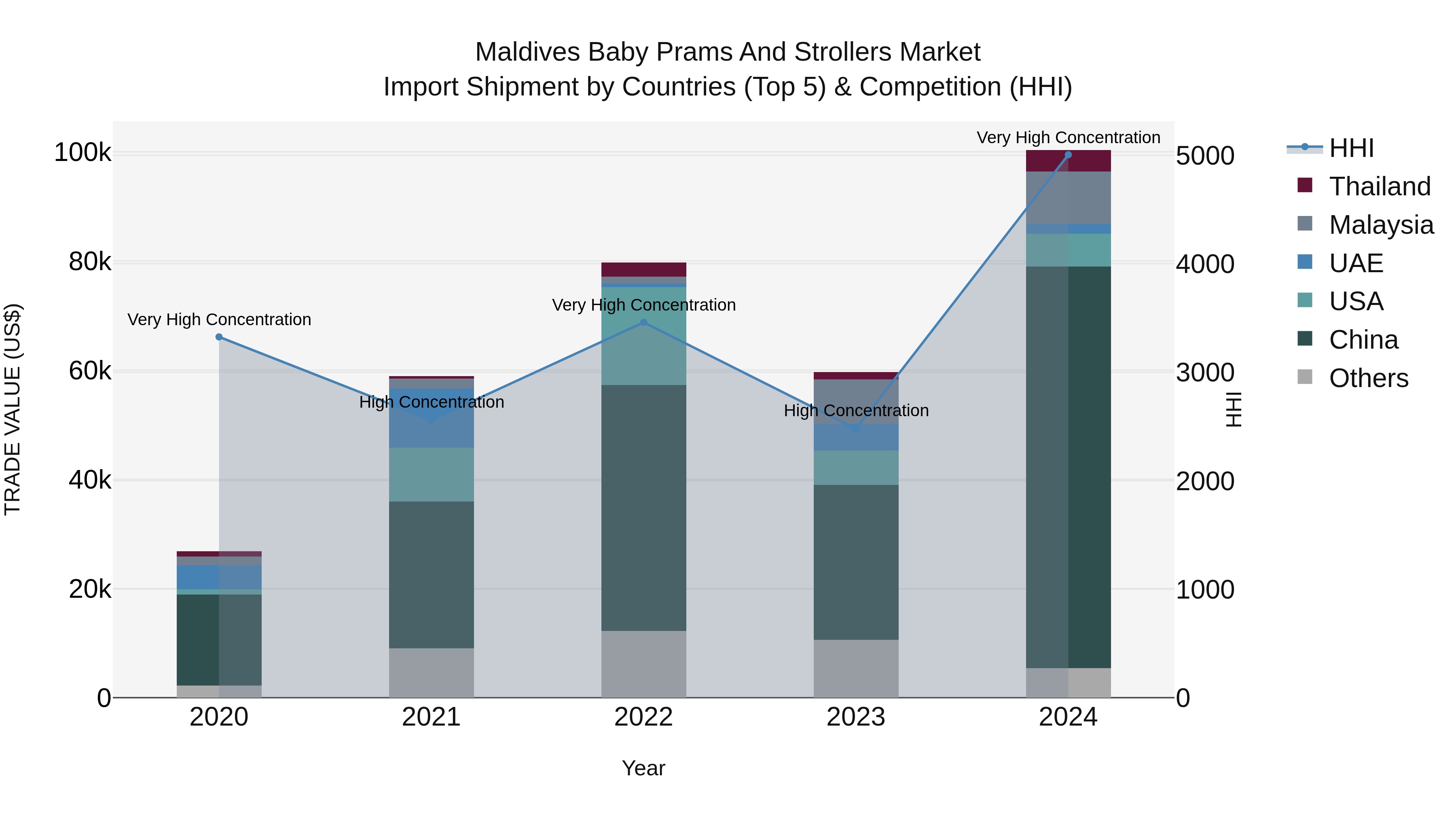 Maldives Baby Prams and Strollers Market Top 5 Importing Countries and Market Competition (HHI) Analysis
