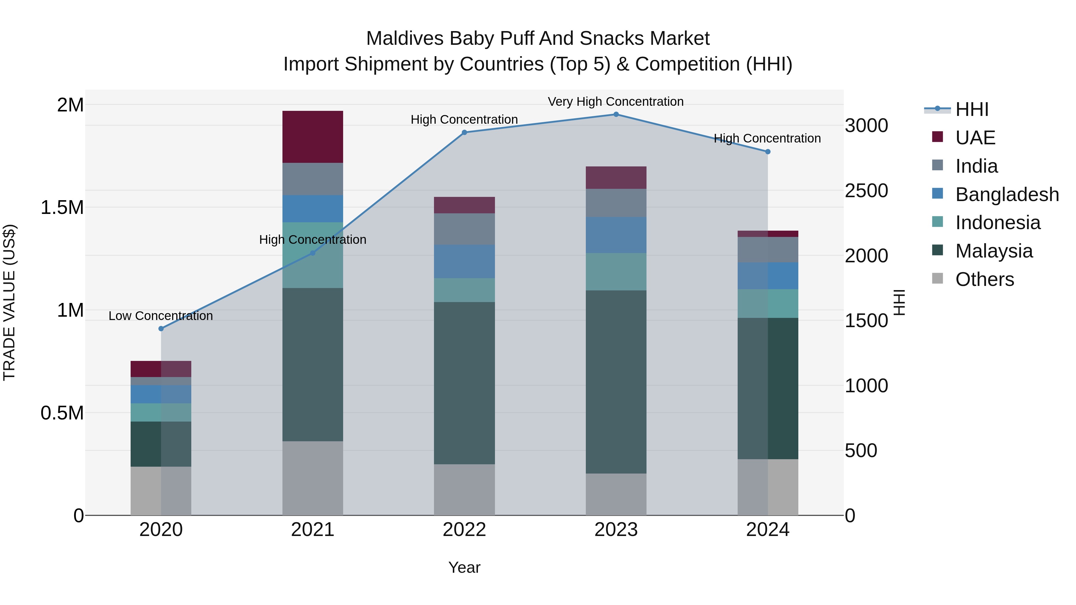 Maldives Baby Puff and Snacks Market Top 5 Importing Countries and Market Competition (HHI) Analysis