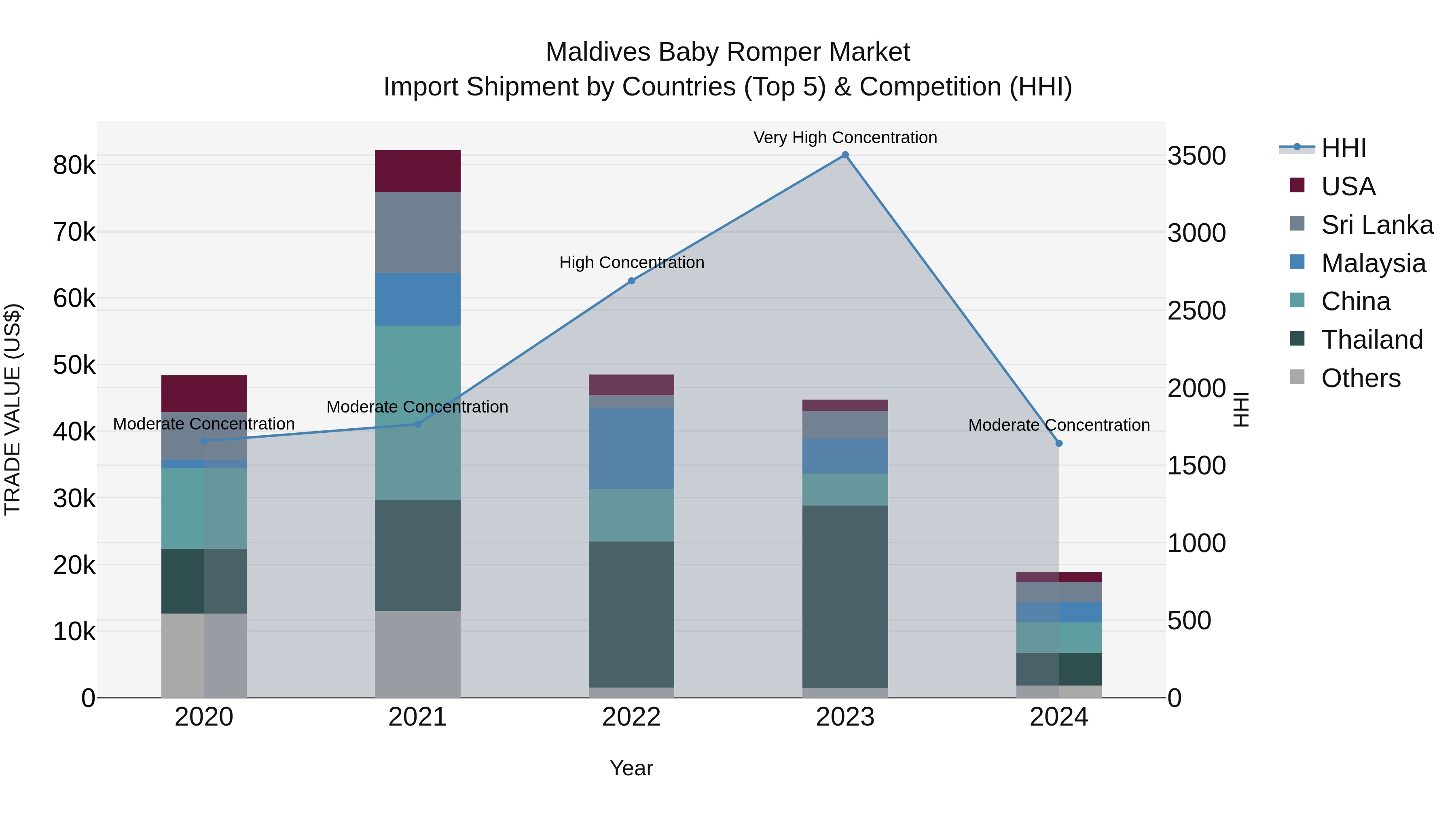 Maldives Baby Romper Market Top 5 Importing Countries and Market Competition (HHI) Analysis