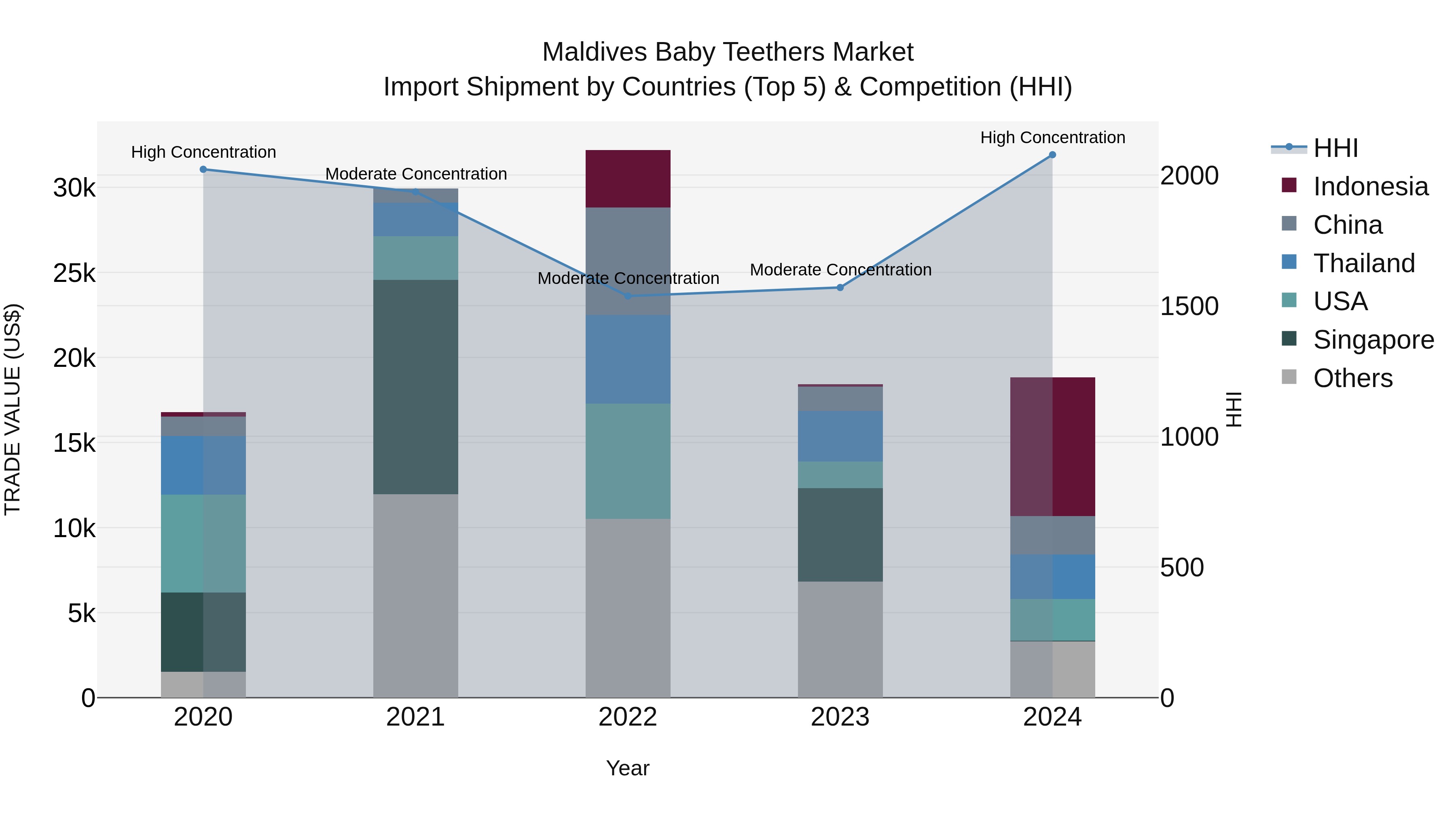 Maldives Baby Teethers Market Top 5 Importing Countries and Market Competition (HHI) Analysis