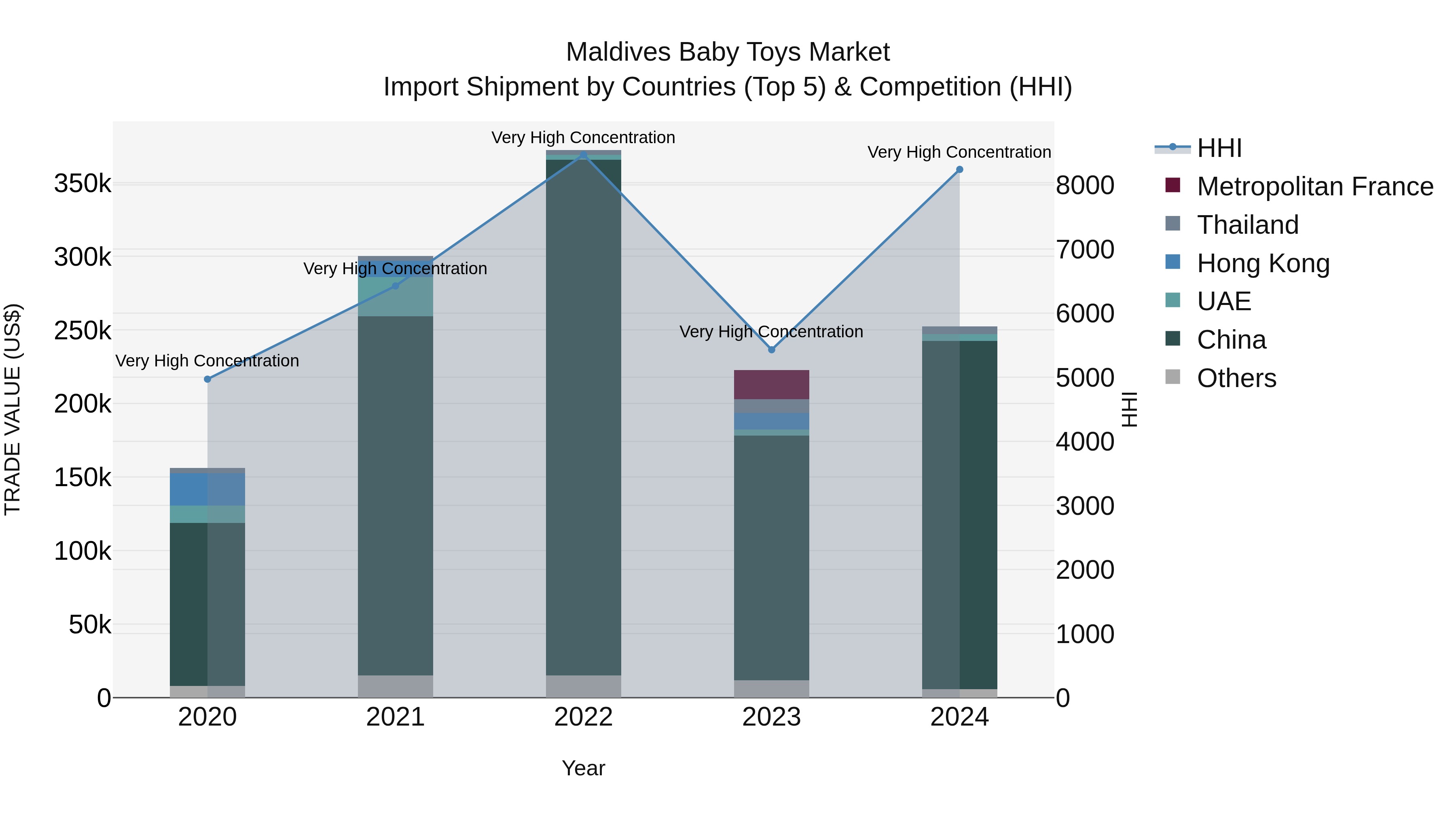 Maldives Baby Toys Market Top 5 Importing Countries and Market Competition (HHI) Analysis