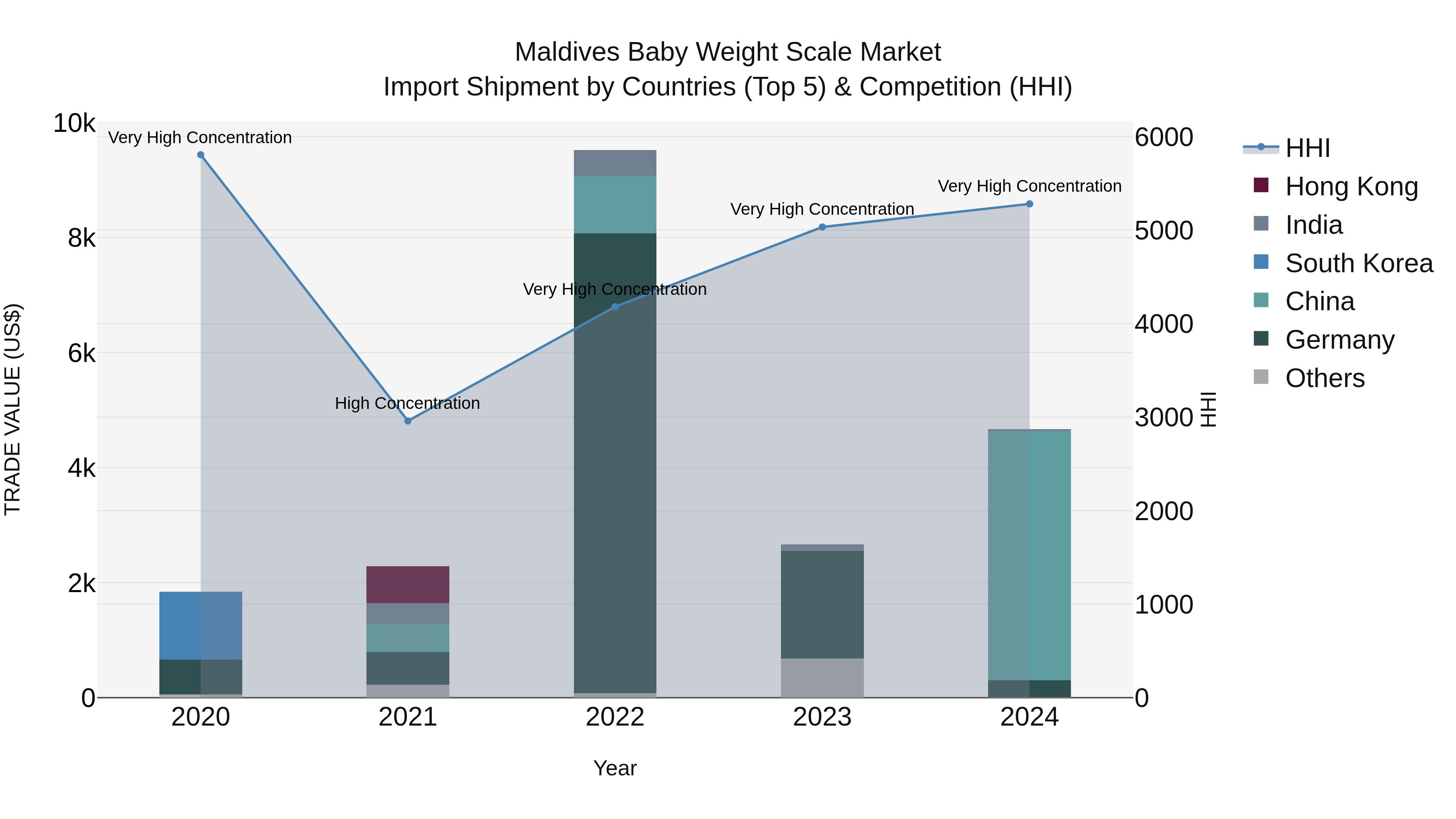 Maldives Baby Weight Scale Market Top 5 Importing Countries and Market Competition (HHI) Analysis