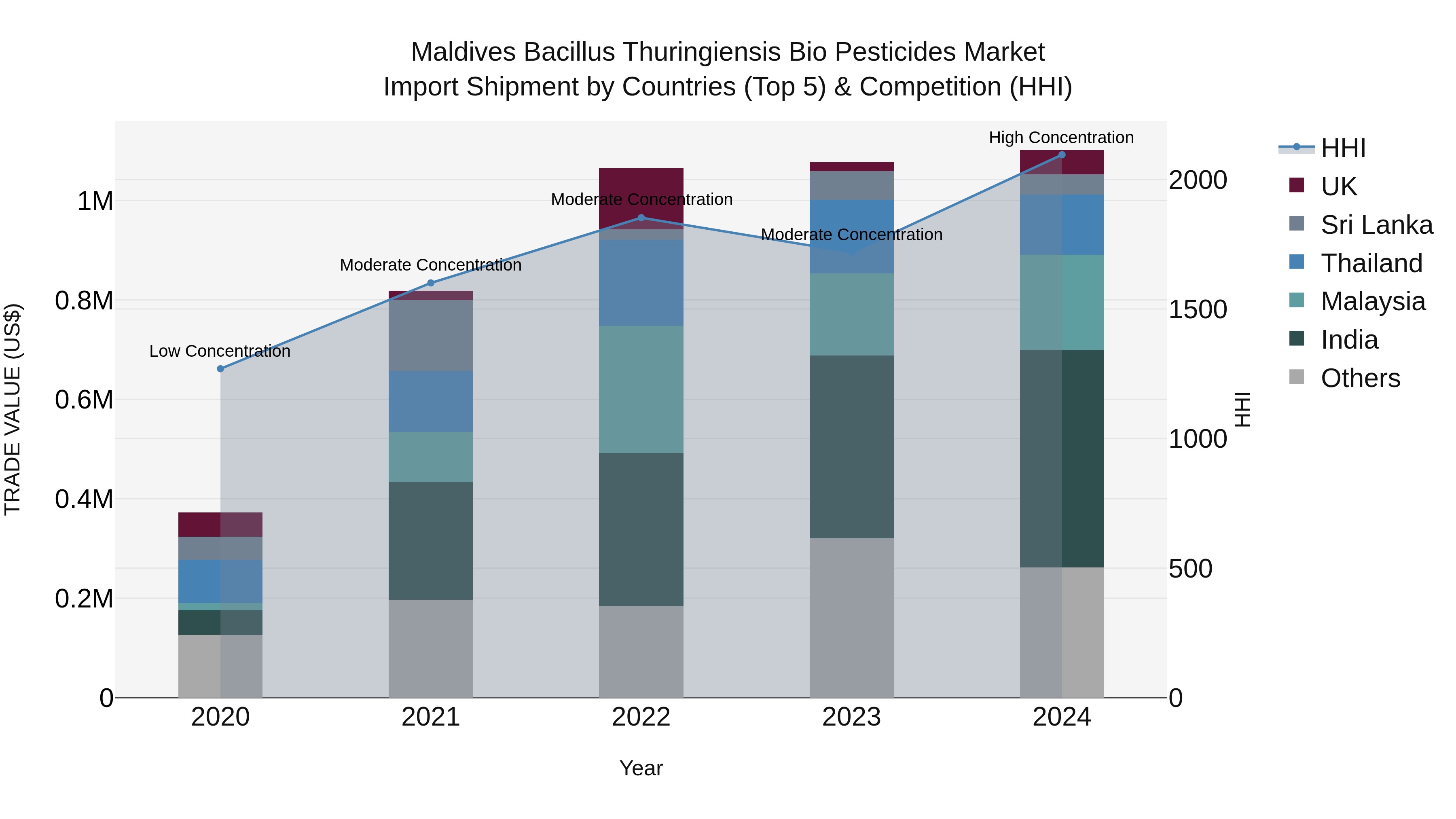 Maldives Bacillus Thuringiensis Bio Pesticides Market Top 5 Importing Countries and Market Competition (HHI) Analysis