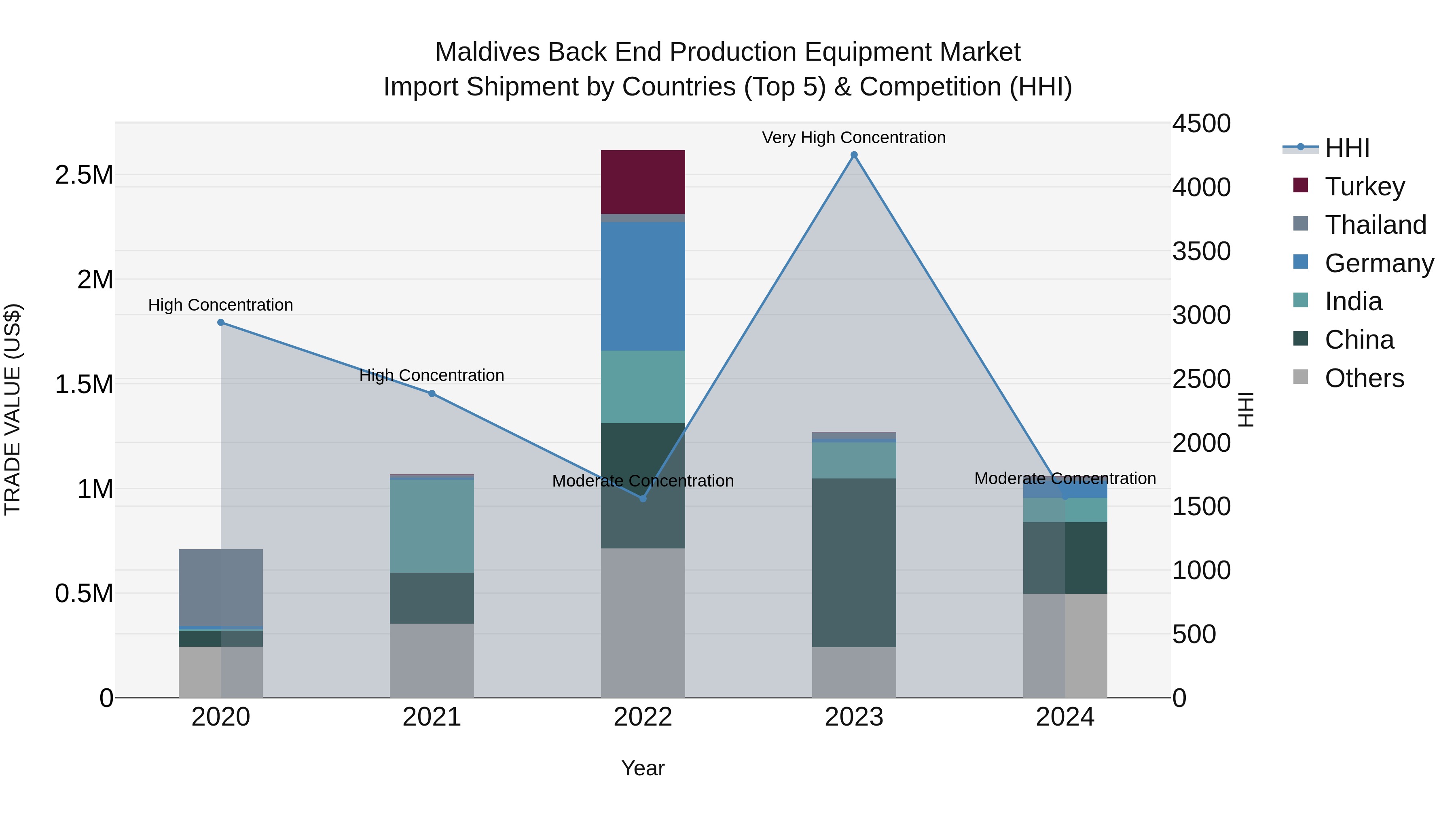 Maldives Back End Production Equipment Market Top 5 Importing Countries and Market Competition (HHI) Analysis