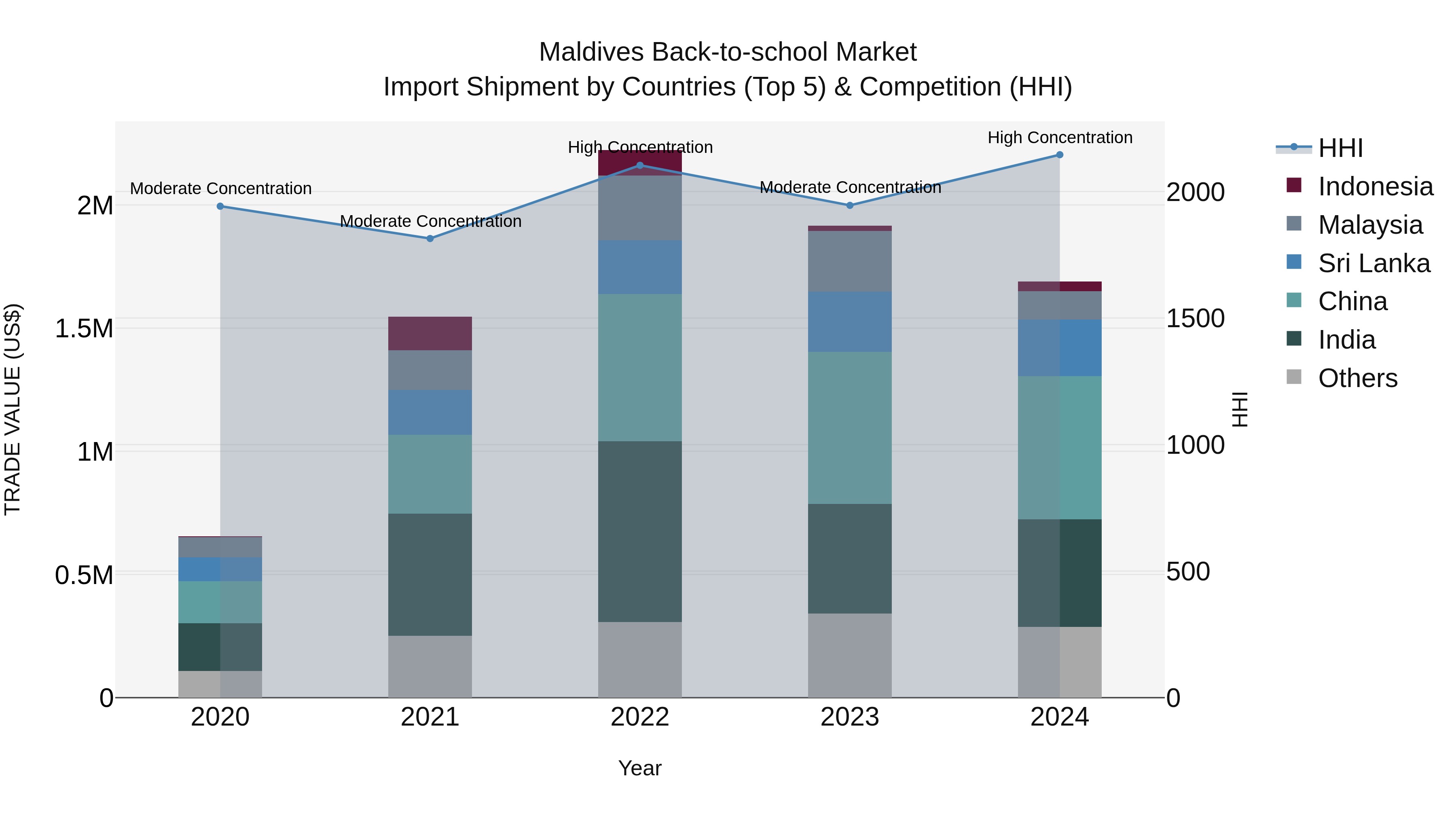 Maldives Back-to-school Market Top 5 Importing Countries and Market Competition (HHI) Analysis