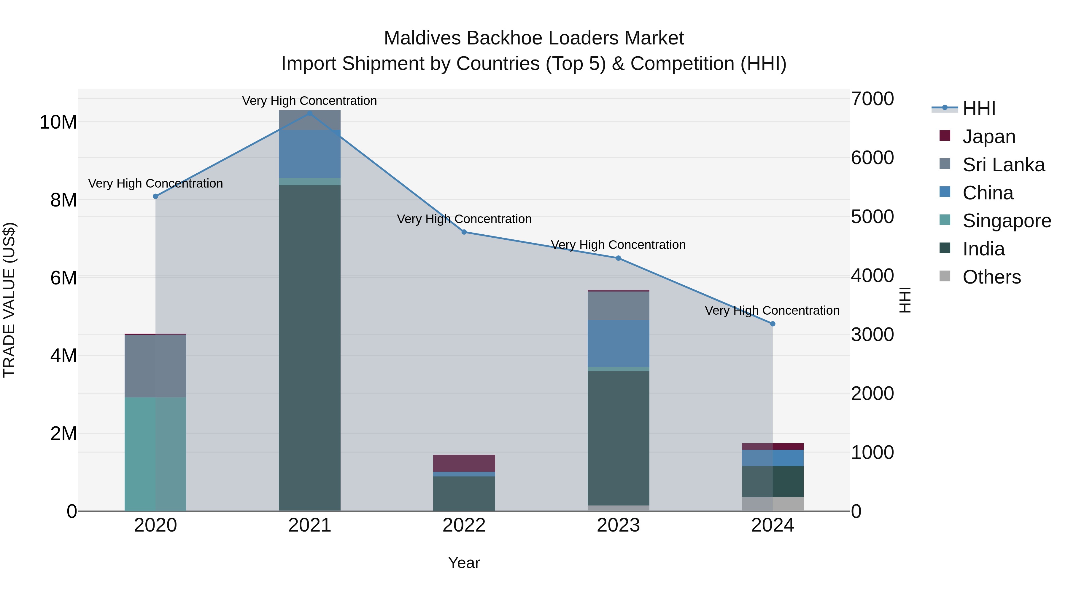 Maldives Backhoe Loaders Market Top 5 Importing Countries and Market Competition (HHI) Analysis