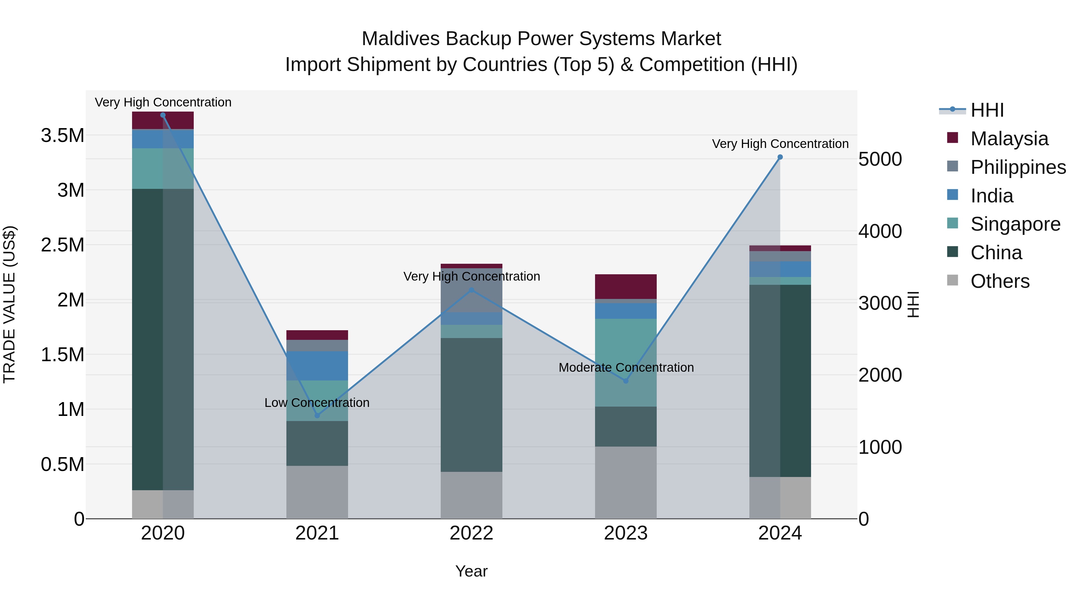 Maldives Backup Power Systems Market Top 5 Importing Countries and Market Competition (HHI) Analysis