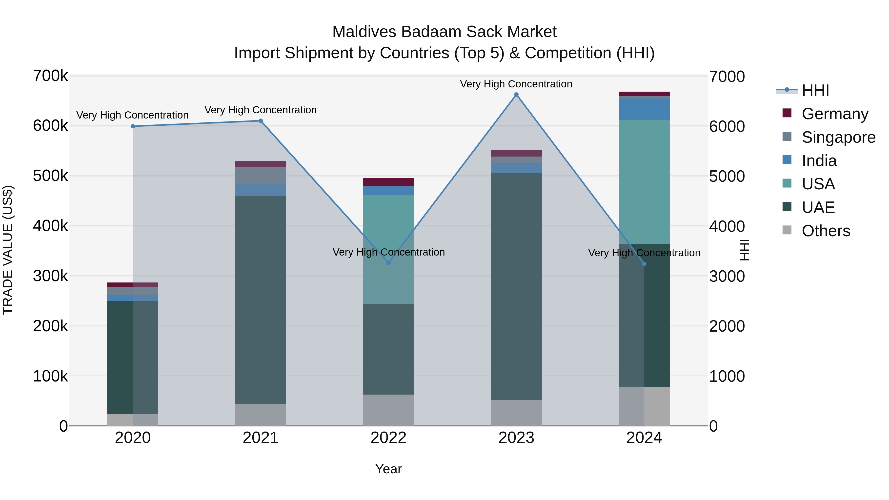 Maldives Badaam Sack Market Top 5 Importing Countries and Market Competition (HHI) Analysis