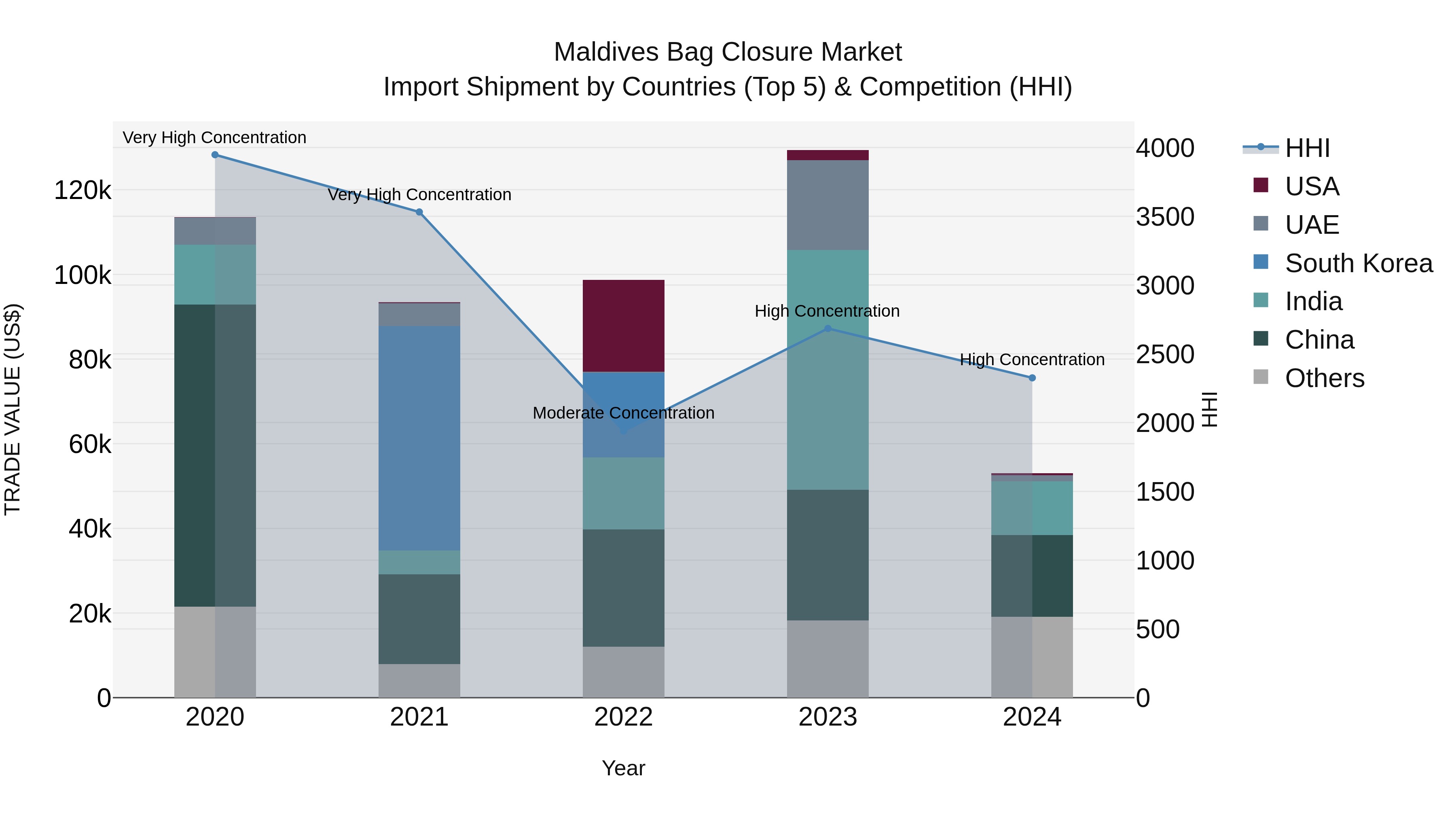 Maldives Bag Closure Market Top 5 Importing Countries and Market Competition (HHI) Analysis