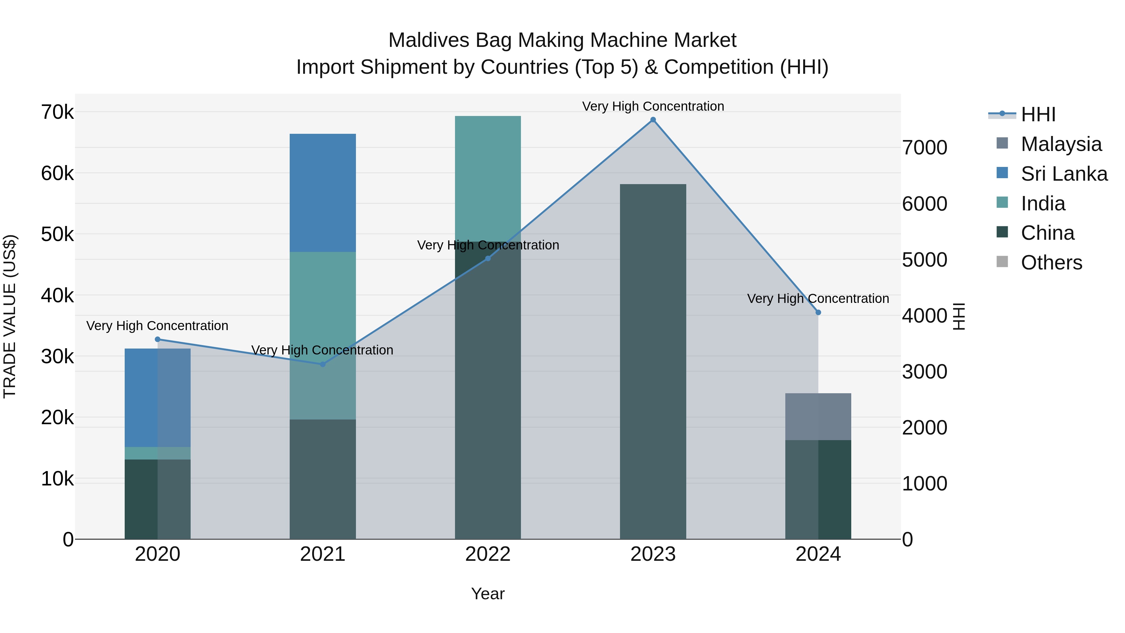 Maldives Bag Making Machine Market Top 5 Importing Countries and Market Competition (HHI) Analysis