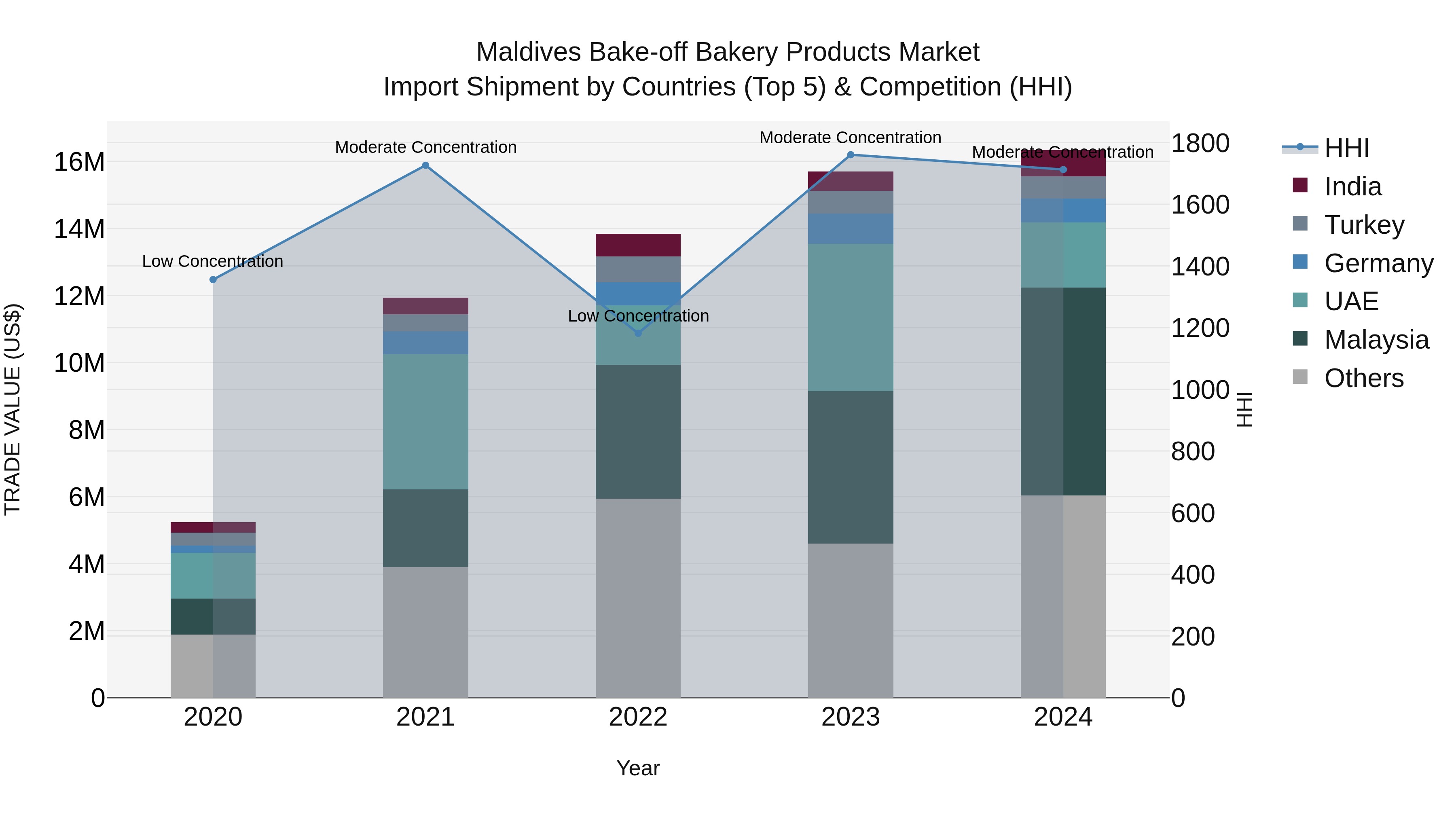 Maldives Bake-off Bakery Products Market Top 5 Importing Countries and Market Competition (HHI) Analysis