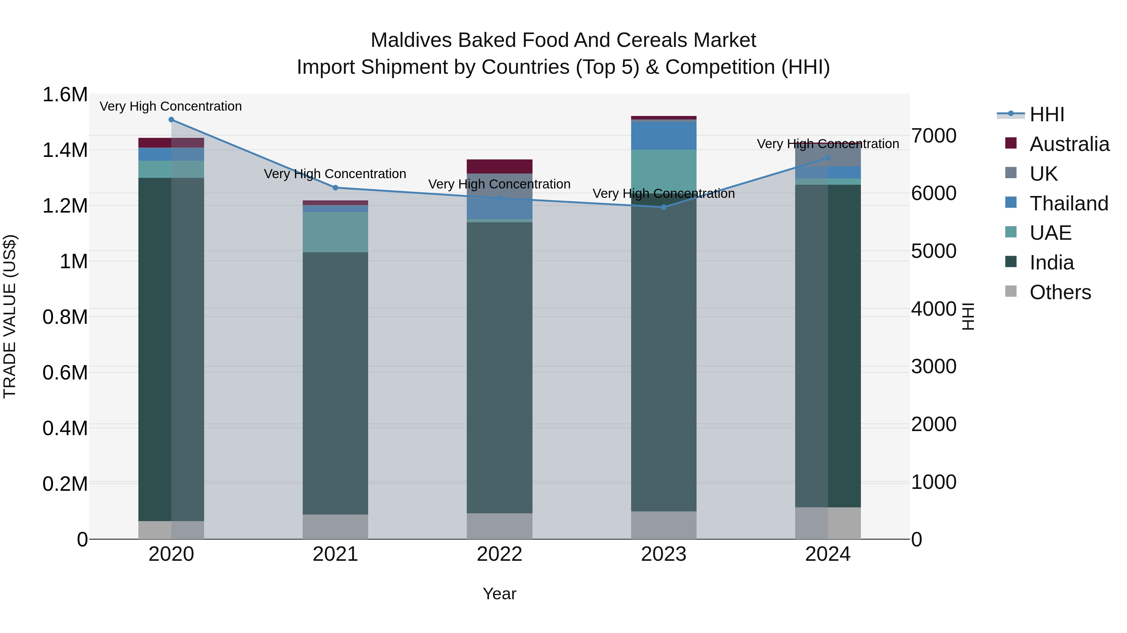 Maldives Baked Food and Cereals Market Top 5 Importing Countries and Market Competition (HHI) Analysis