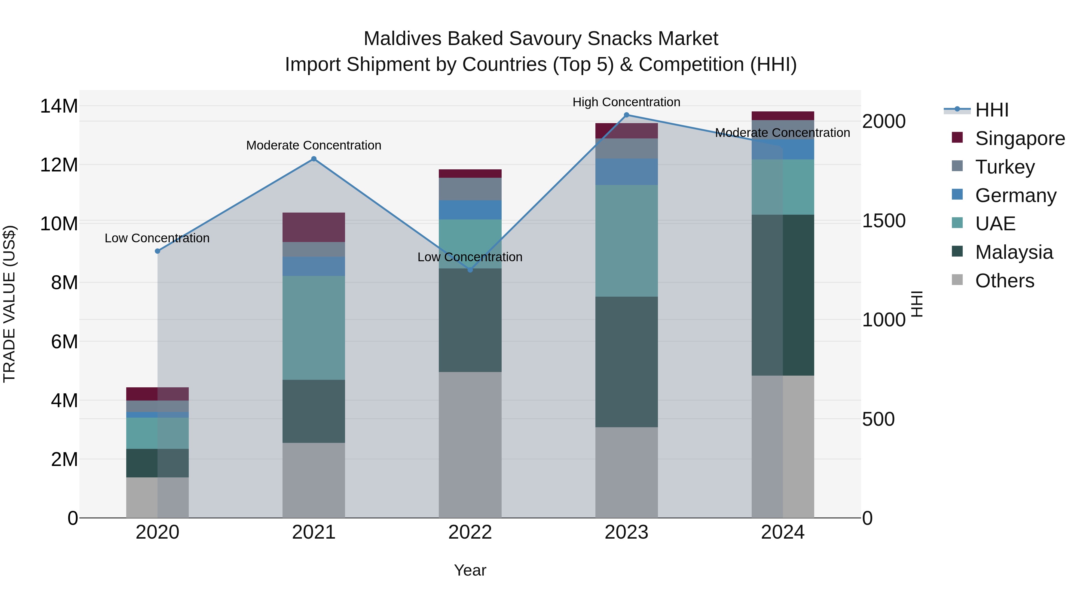 Maldives Baked Savoury Snacks Market Top 5 Importing Countries and Market Competition (HHI) Analysis