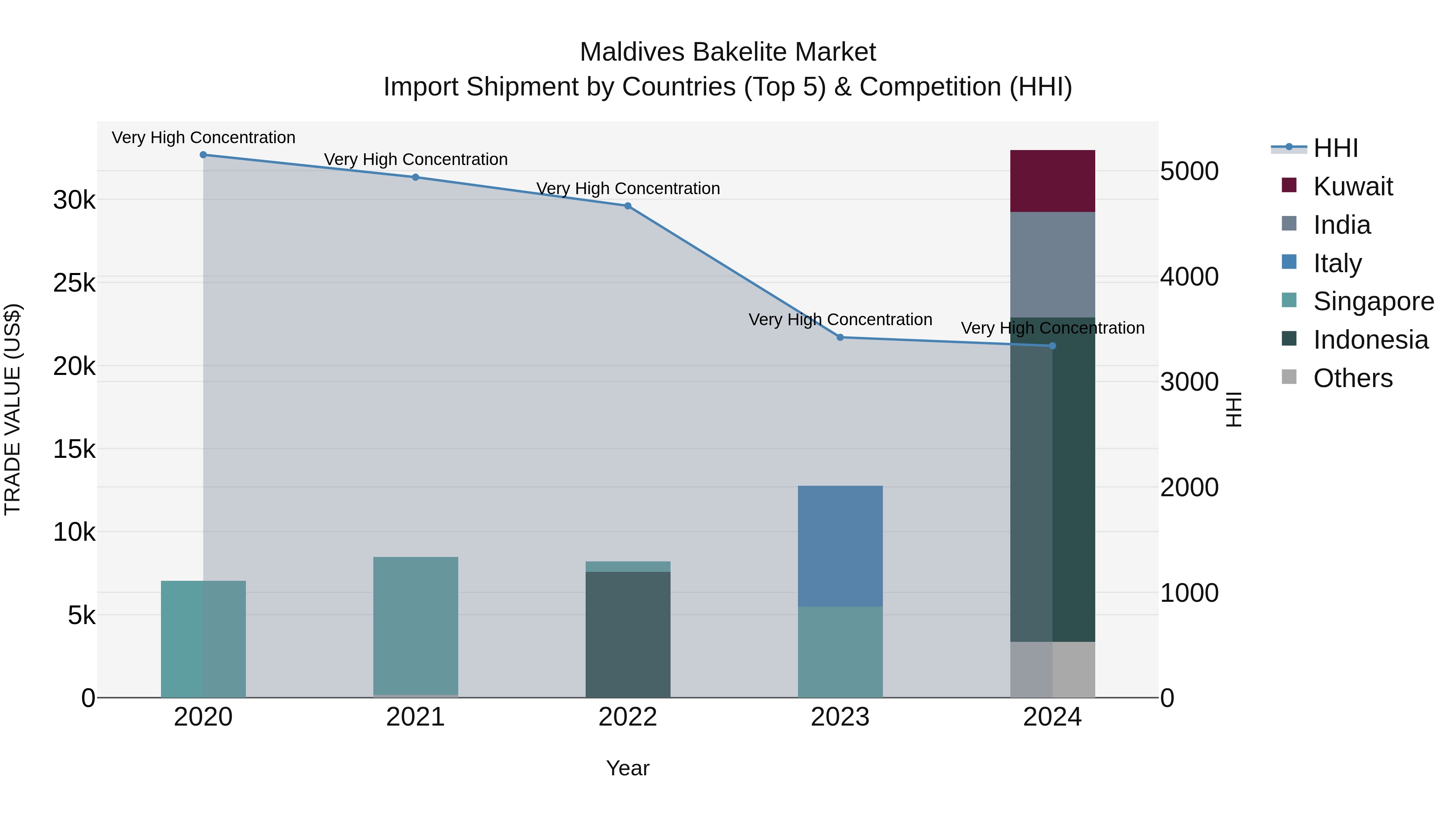 Maldives Bakelite Market Top 5 Importing Countries and Market Competition (HHI) Analysis