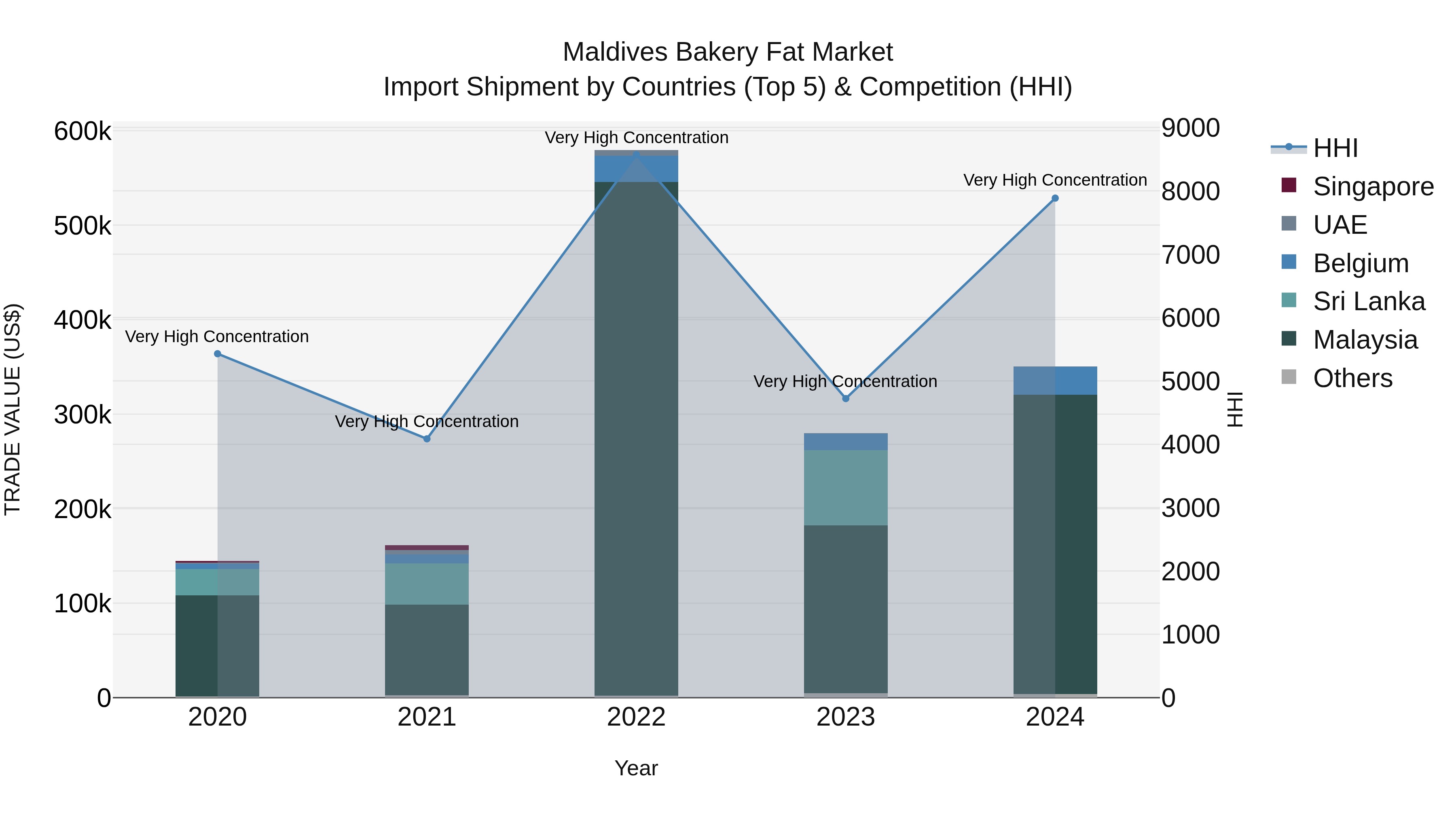 Maldives Bakery Fat Market Top 5 Importing Countries and Market Competition (HHI) Analysis