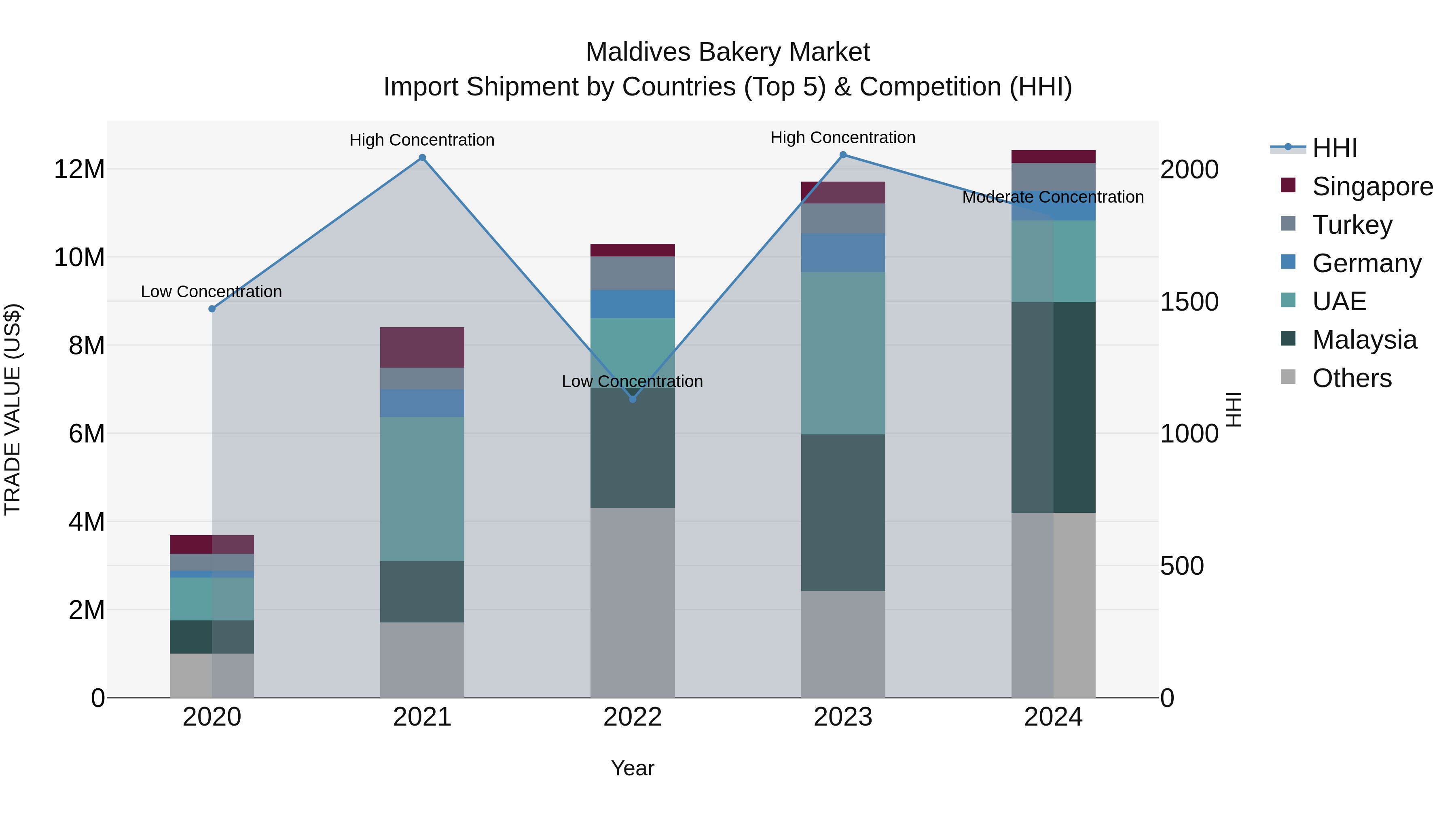 Maldives Bakery Market Top 5 Importing Countries and Market Competition (HHI) Analysis