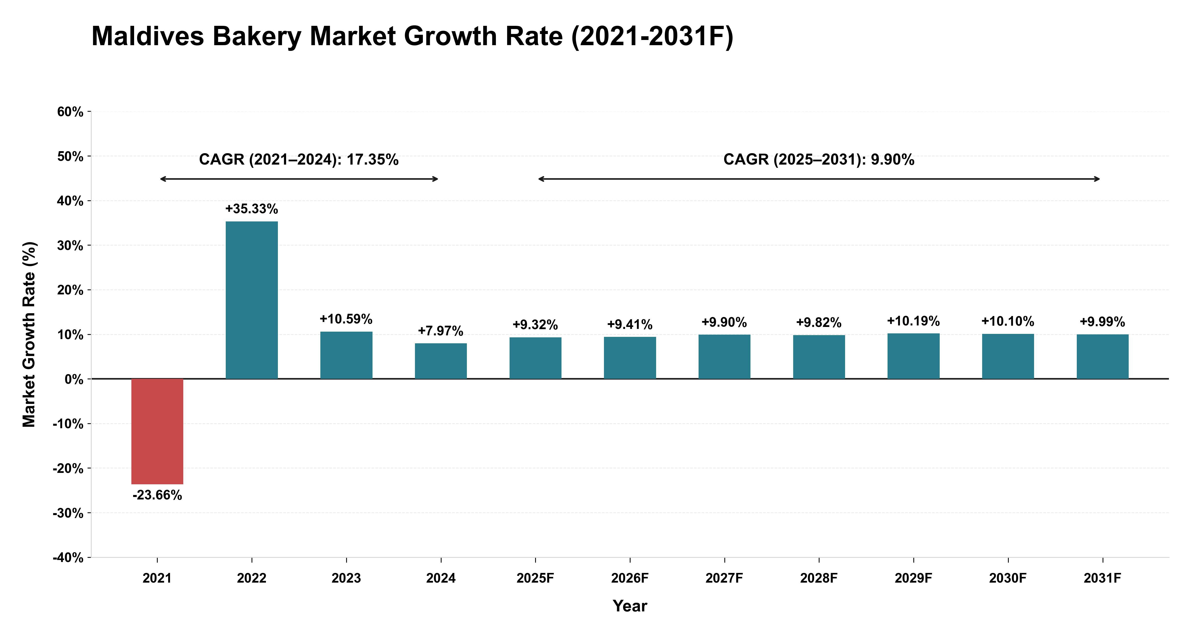 Maldives Bakery Market Year-wise Growth Rate (2021-2031F)