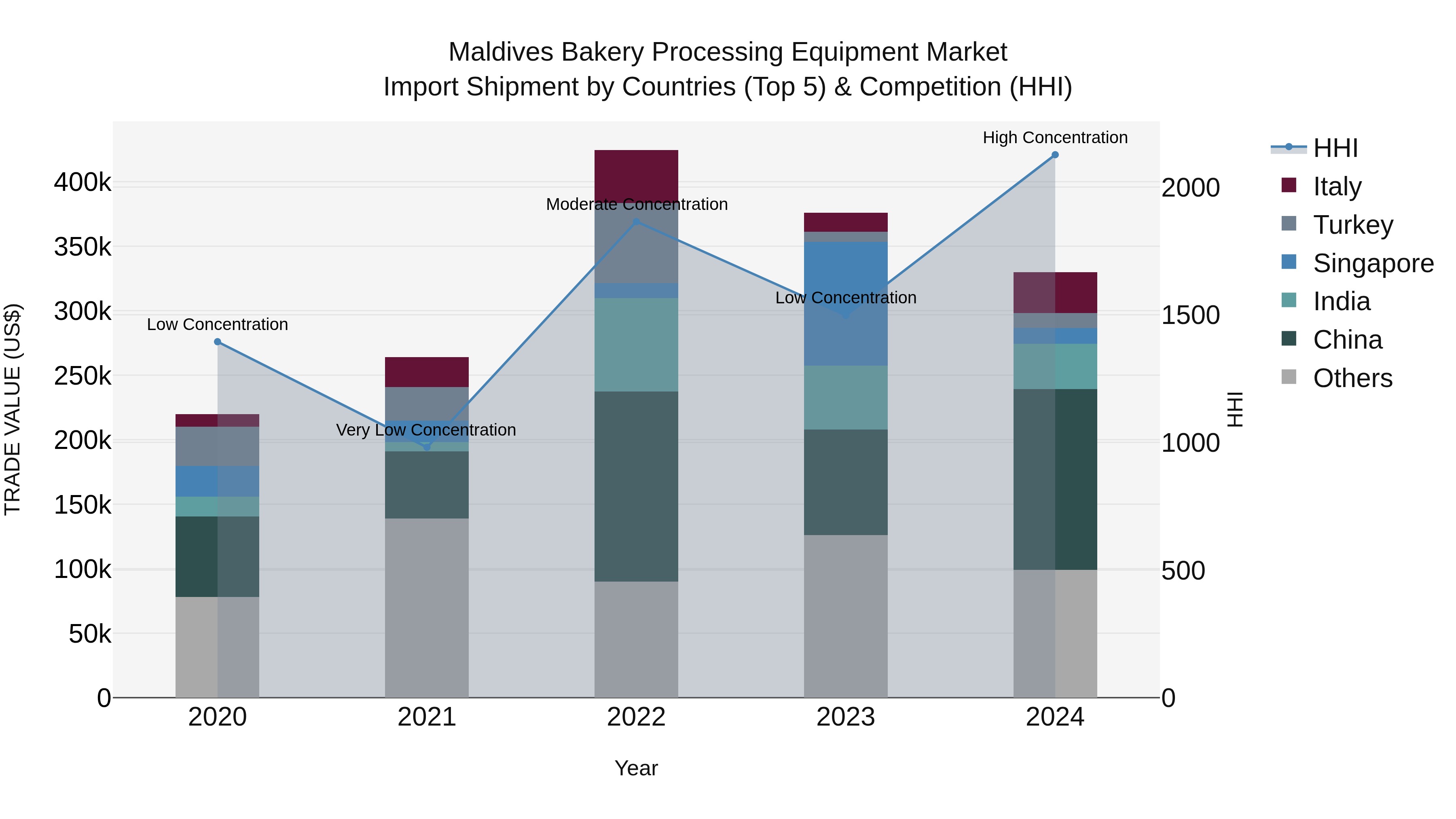 Maldives Bakery Processing Equipment Market Top 5 Importing Countries and Market Competition (HHI) Analysis