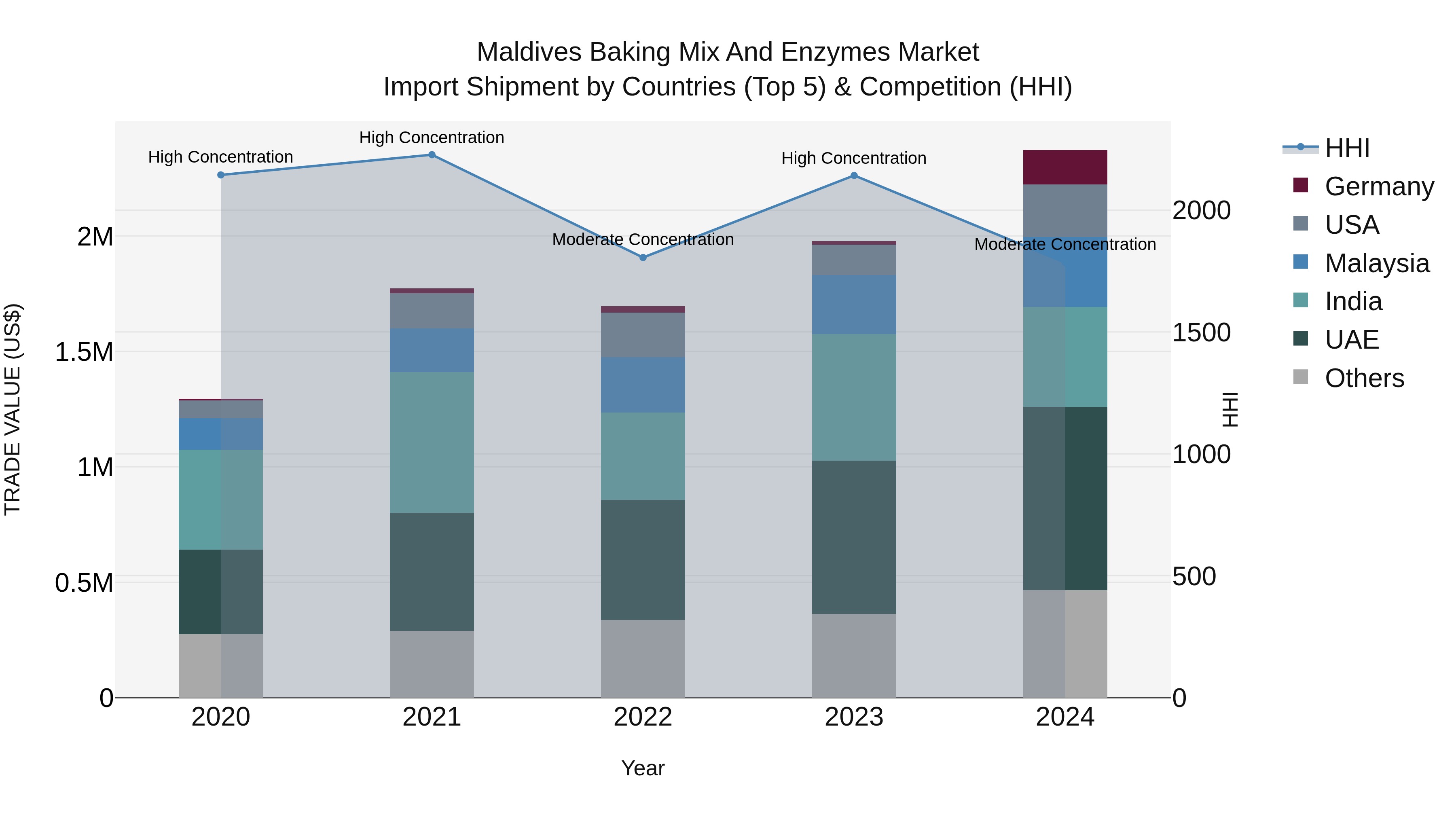 Maldives Baking Mix and Enzymes Market Top 5 Importing Countries and Market Competition (HHI) Analysis