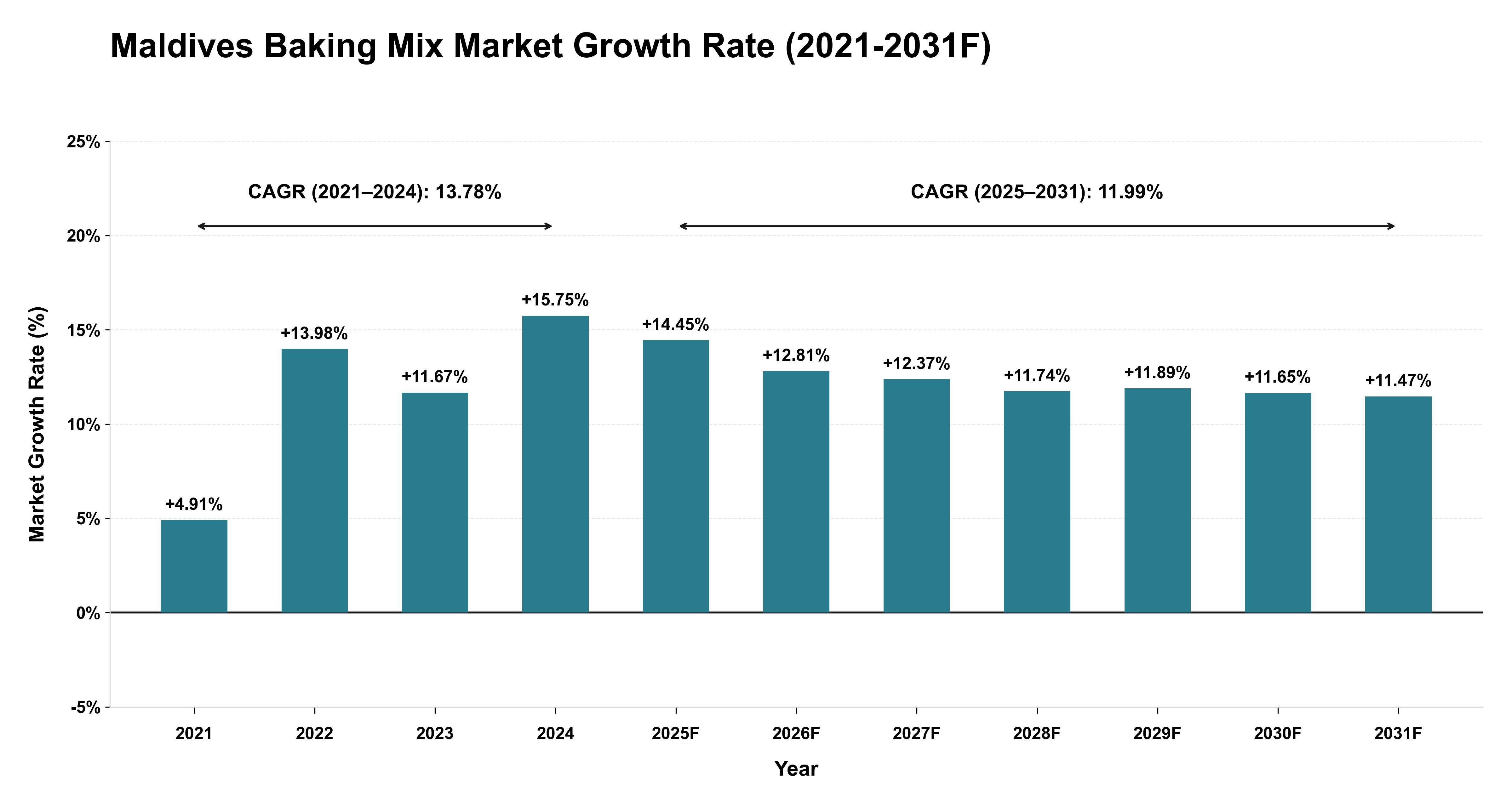 Maldives Baking Mix Market Year-wise Growth Rate (2021-2031F)