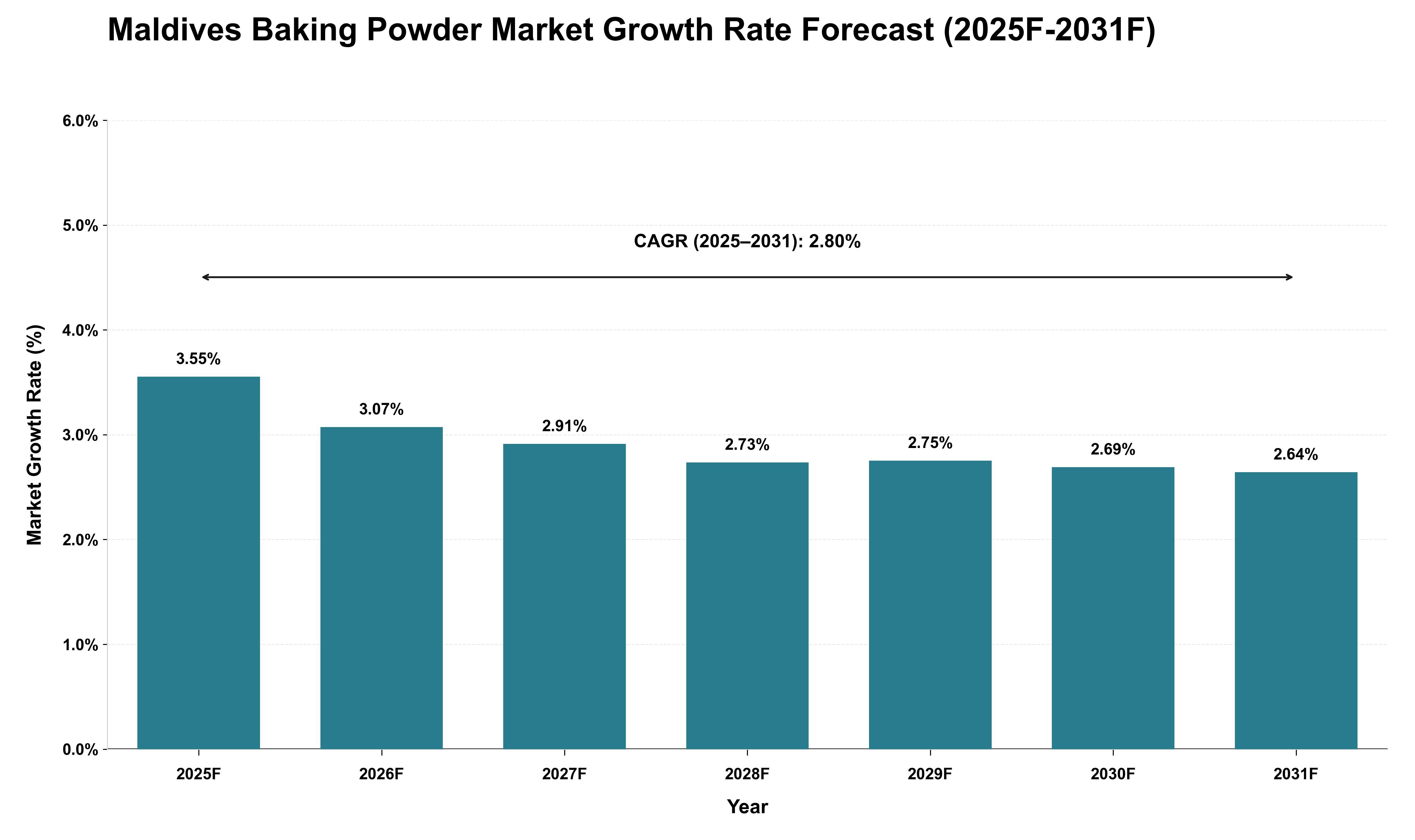 Maldives Baking Powder Market Growth Rate Analysis (2025 - 2031)