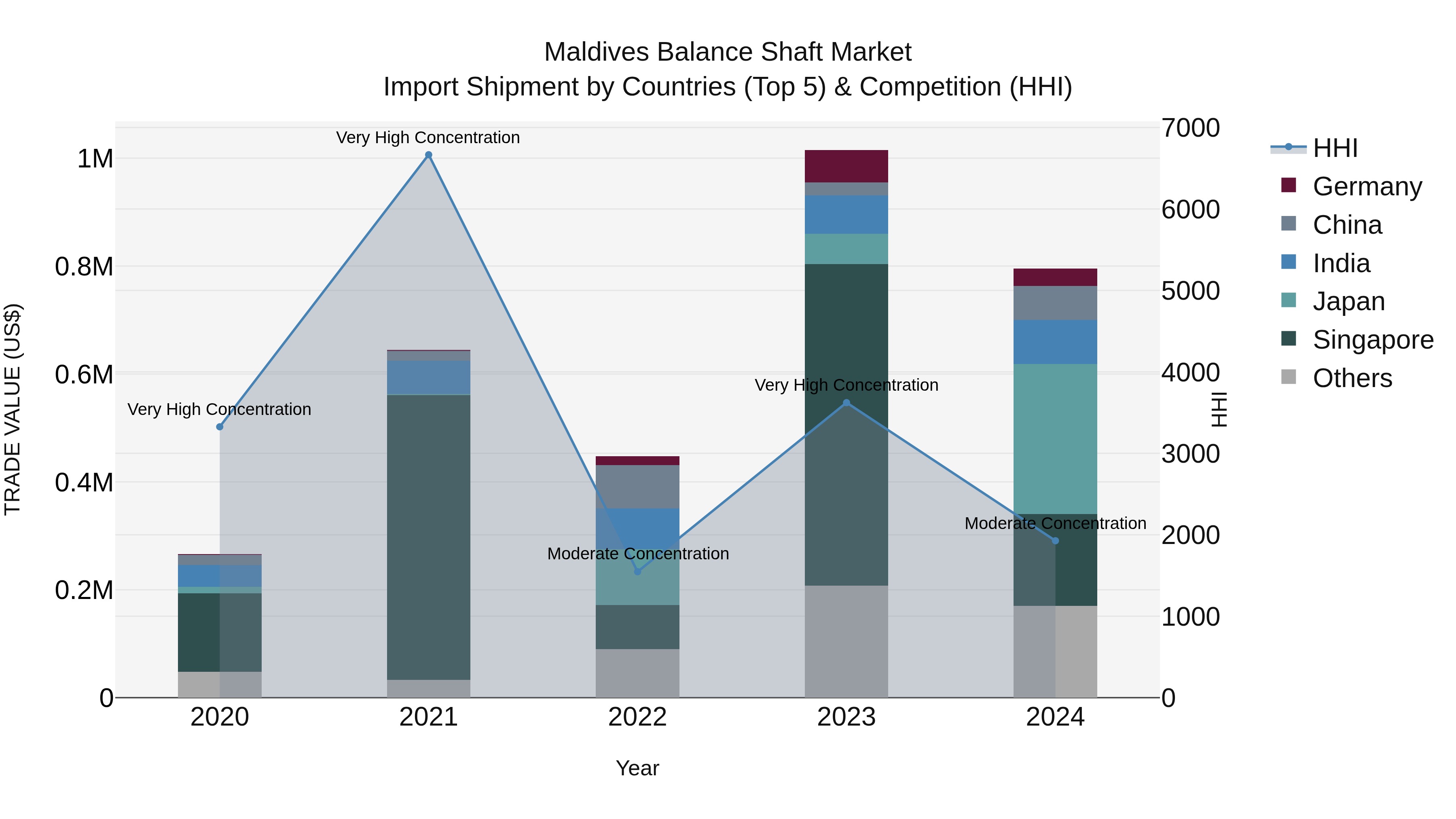 Maldives Balance Shaft Market Top 5 Importing Countries and Market Competition (HHI) Analysis